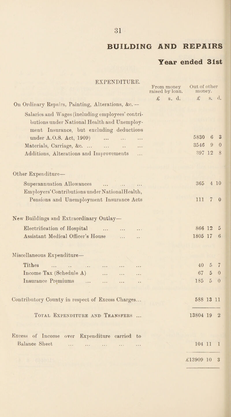 BUILDING AND REPAIRS Year ended 31st EXPENDITURE. From money raised by loan. £ s. d. On Ordinary Repairs, Painting, Alterations, &c.— Salaries and Wages (including employees’ contri¬ butions under National Health and Unemploy¬ ment Insurance, but excluding deductions under A.O.S. Act, 1909) Materials, Carriage, &c. ... Additions, Alterations and Improvements Out of other money. £ s. d. 5830 6 3 3546 9 0 397 12 8 Other Expenditure— Superannuation Allowances ... ... ... 365 4 10 Employers’Contributions under NationalHealth, Pensions and Unemployment Insurance Acts 111 7 0 New Buildings and Extraordinary Outlay— Electrification of Hospital Assistant Medical Officer’s House 866 12 5 1805 17 6 Miscellaneous Expenditure— Tithes ... .. ... ... ... ... 40 5 7 Income Tax (Schedule A) ... ... ... 67 5 0 Insurance Premiums ... ... ... .. 185 5 0 Contributory County in respect of Excess Charges... 588 13 11 Total Expenditure and Transfers ... 13804 19 2 Excess of Income over Expenditure carried to Balance Sheet 104 11 1 £13909 10 3