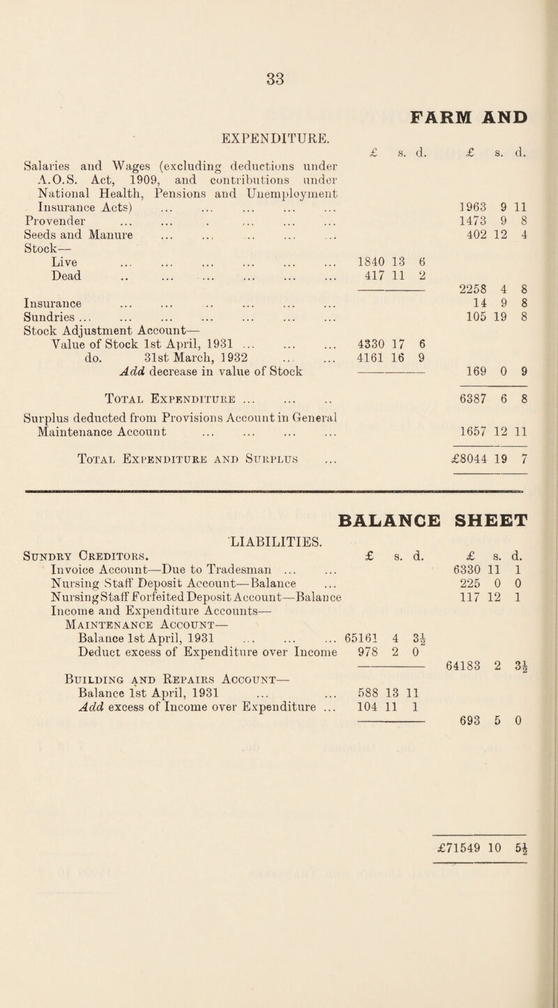 FARM AND EXPENDITURE. £ s. d. £ s. d. Salaries and Wages (excluding deductions under A.O.S. Act, 1909, and contributions under National Health, Pensions and Unemployment Insurance Acts) 1963 9 11 Provender 1473 9 8 Seeds and Manure 402 12 4 Stock— Live 1840 13 6 Dead 417 11 2 2258 4 8 Insurance 14 9 8 Sundries ... 105 19 8 Stock Adjustment Account— Value of Stock 1st April, 1931 ... 4330 17 6 do. 31st March, 1932 4161 16 9 Add decrease in value of Stock 169 0 9 Total Expenditure. 6387 6 8 Surplus deducted from Provisions Account in General Maintenance Account 1657 12 11 Total Expenditure and Surplus £8044 19 7 BALANCE SHEET LIABILITIES. Sundry Creditors. £ s. d. £ s. d. Invoice Account—-Due to Tradesman ... 6330 11 1 Nursing Staff Deposit Account—Balance 225 0 0 Nursing Staff Eorfeited Deposit Account—Balan ce 117 12 1 Income and Expenditure Accounts— Maintenance Account— Balance 1st April, 1931 65161 4 3i Deduct excess of Expenditure over Income 978 2 0 64183 2 H Building and Repairs Account— Balance 1st April, 1931 588 13 11 Add excess of Income over Expenditure ... 104 11 1 693 5 0 £71549 10 5£