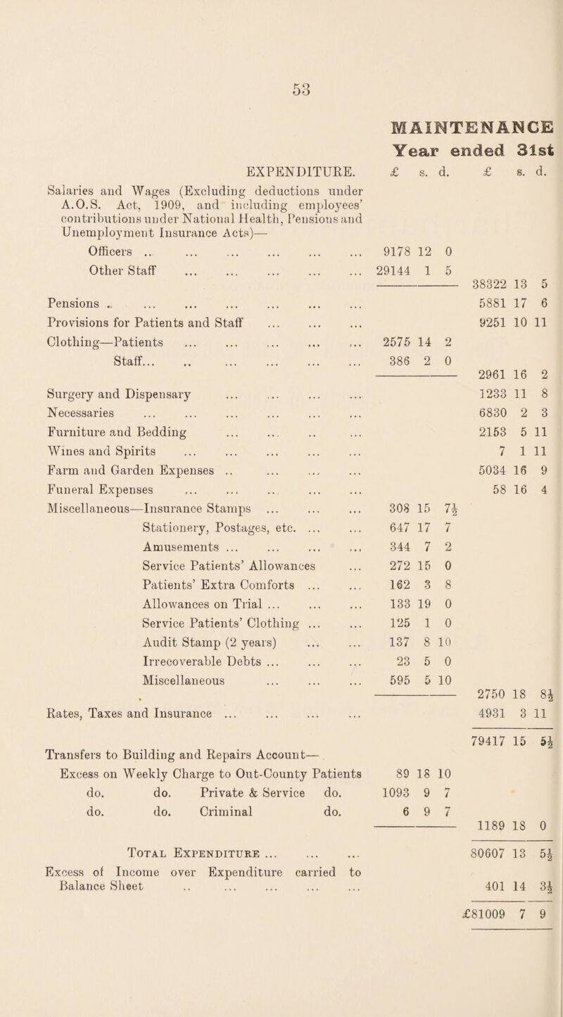 EXPENDITURE. Salaries and Wages (Excluding deductions under A.O.S. Act, 1909, and including employees’ contributions under National Health, Pensions and Unemployment Insurance Acts)-— Officers .. Other Staff Pensions . Provisions for Patients and Staff Clothing—Patients Staff... Surgery and Dispensary Necessaries Furniture and Bedding Wines and Spirits Farm and Garden Expenses .. Funeral Expenses Miscellaneous—Insurance Stamps Stationery, Postages, etc. ... Amusements ... Service Patients’ Allowances Patients’ Extra Comforts ... Allowances on Trial ... Service Patients’ Clothing ... Audit Stamp (2 years) Ir recoverable Debts ... Miscellaneous Rates, Taxes and Insurance ... MAINTENANCE Year ended 31st £ s. d. £ s. d. 9178 12 0 29144 1 5 2575 14 2 386 2 0 308 15 7: 647 17 7 344 t-7 l 2 272 15 0 162 3 8 133 19 0 125 1 0 137 8 10 23 5 0 595 5 10 38322 13 5 5881 17 6 9251 10 11 2961 16 2 1233 11 8 6830 2 3 2153 5 11 7 1 11 5034 16 9 58 16 4 2750 18 8i 4931 3 11 79417 15 Transfers to Building and Repairs Account— Excess on Weekly Charge to Out-County Patients 89 18 10 do. do. Private & Service do. 1093 9 7 do. do. Criminal do. 6 9 7 - 1189 18 0 Total Expenditure ... . Excess of Income over Expenditure carried to Balance Sheet 80607 13 5| 401 14 3| £81009 7 9