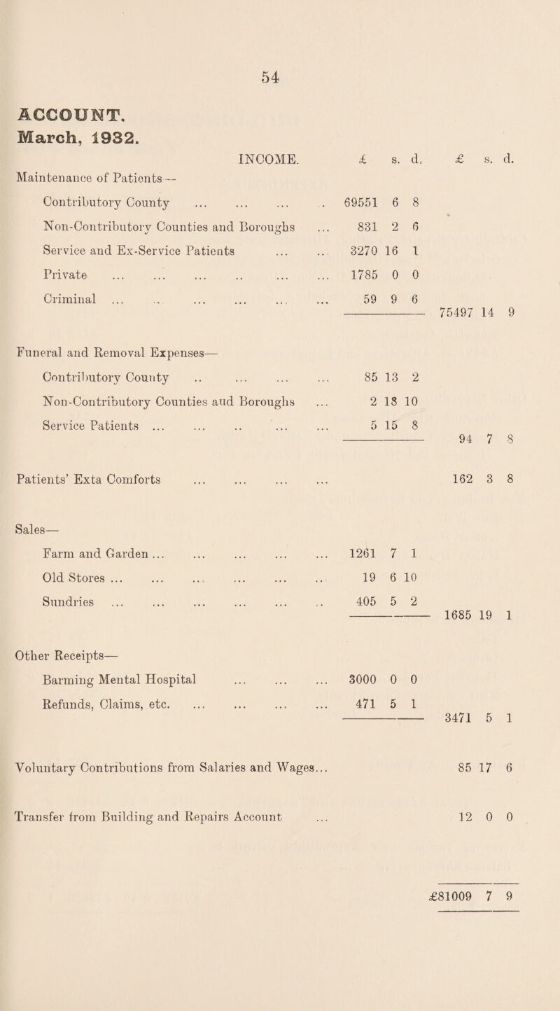 ACCOUNT, March, 1932. INCOME. £ s. d, £ s. d. Maintenance of Patients — Contributory County Non-Contributory Counties and Boroughs Service and Ex-Service Patients Private Criminal 69551 6 8 831 2 6 3270 16 1 1785 0 0 59 9 6 - 75497 14 9 Funeral and Removal Expenses— Contributory County Non-Contributory Counties aud Boroughs Service Patients ... 85 13 2 2 18 10 5 15 8 - 94 7 8 Patients’ Exta Comforts 162 3 8 Sales— Farm and Garden ... Old Stores ... Sundries Other Receipts— Banning Mental Hospital Refunds, Claims, etc. 1261 7 1 19 6 10 405 5 2 - 1685 19 1 3000 0 0 471 5 1 - 3471 5 1 Voluntary Contributions from Salaries and Wages... 85 17 6 Transfer from Building and Repairs Account 12 0 0 £81009 7 9