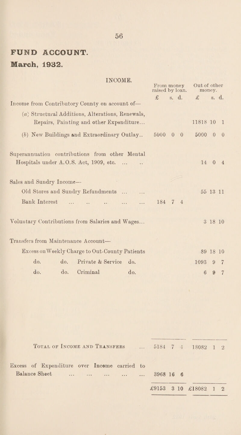 FUND ACCOUNT. March, 1982. INCOME. From money raised by loan. £ s. d. Income from Contributory County on account of— (a) Structural Additions, Alterations, Renewals, Repairs, Painting and other Expenditure... (b) New Buildings and Extraordinary Outlay.. 5000 0 0 Superannuation contributions from other Mental Hospitals under A. O.S. Act, 1909, etc. Sales and Sundry Income— Old Stores and Sundry Refundments ... Bank Interest ... .. .. ... ... 184 7 4 Voluntary Contributions from Salaries and Wages... Transfers from Maintenance Account— Excess on Weekly Charge to Out-County Patients do. do. Private & Service do. do. do. Criminal do. Total of Income and Transfers ... 5184 7 4 Excess of Expenditure over Income carried to Balance Sheet ... ... ... ... ... 3968 16 6 Out of other money. £ s. d. 11818 10 1 5000 0 0 14 0 4 55 13 11 3 18 10 89 18 10 1093 9 7 6 9 7 18082 1 2 £9153 3 10 £18082 ] 2