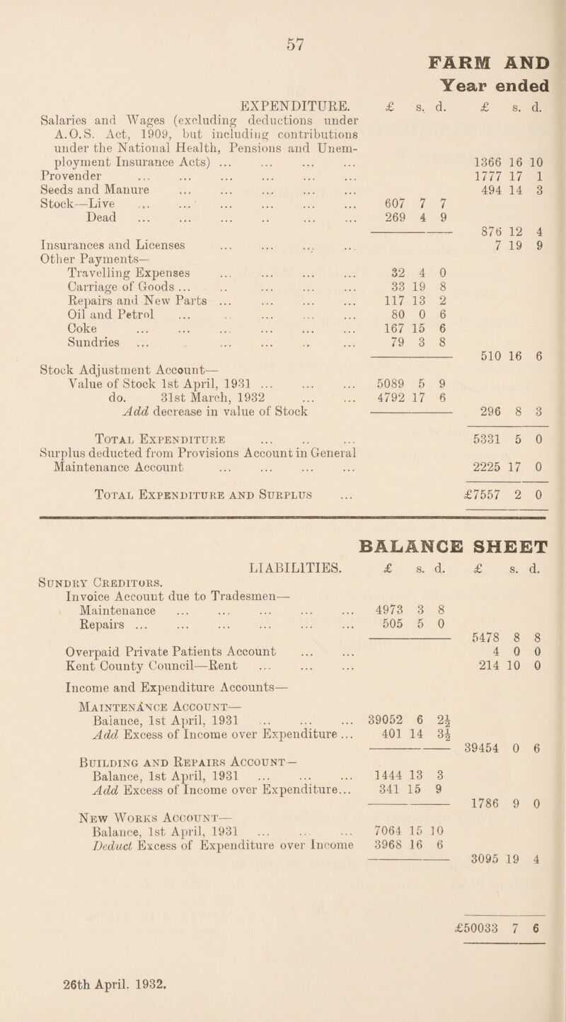 FARM AND Year ended EXPENDITURE. £ s. d. £ s. d. Salaries and Wages (excluding deductions under A.O.S. Act, 1909, but including contributions under the National Health, Pensions and Unem- ployraent Insurance Acts) ... 1366 16 10 Provender 1777 17 1 Seeds and Manure 494 14 3 Stock—Live ... ... 607 7 7 Dead 269 4 9 876 12 4 Insurances and Licenses 7 19 9 Other Payments— Travelling Expenses 32 4 0 Carriage of Goods ... 33 19 8 Repairs and New Parts ... 117 13 2 Oil and Petrol 80 0 6 Coke 167 15 6 Sundries 79 3 8 510 16 6 Stock Adjustment Account— Value of Stock 1st April, 1931 ... 5089 5 9 do. 31st March, 1932 4792 17 6 Add decrease in value of Stock 296 8 3 Total Expenditure . 5331 5 0 Surplus deducted from Provisions Account in General Maintenance Account 2225 17 0 Total Expenditure and Surplus £7557 2 0 BALANCE SHEET LIABILITIES. £ s. d. £ s. d. Sundry Creditors. Invoice Account due to Tradesmen— Maintenance 4973 3 8 Repairs ... 505 5 0 5478 8 8 Overpaid Private Patients Account 4 0 0 Kent County Council—Rent 214 10 0 Income and Expenditure Accounts— Maintenance Account— Balance, 1st April, 1931 39052 6 Add Excess of Income over Expenditure ... 401 14 H 39454 0 6 Building and Repairs Account - Balance, 1st April, 1931 1444 13 3 Add Excess of Income over Expenditure... 341 15 9 — 1786 9 0 New Works Account— Balance, 1st April, 1931 7064 15 10 Deduct Excess of Expenditure over Income 3968 16 6 3095 19 4 £50033 7 6 26th April. 1932.