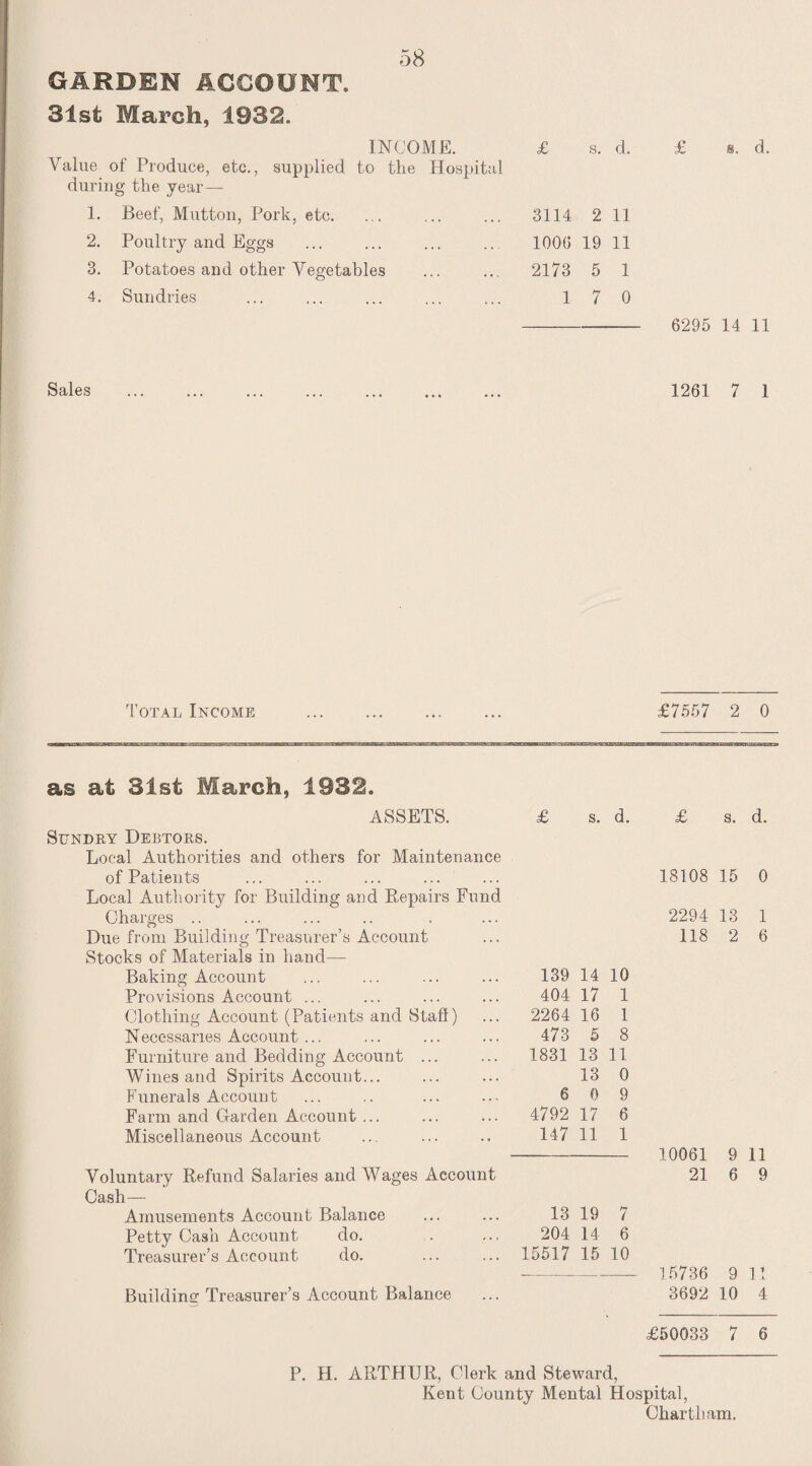 GARDEN ACCOUNT 31st March, 1932. 58 INCOME. Value of Produce, etc., supplied to the Hospital during the year— 1. Beef, Mutton, Pork, etc. 2. Poultry and Eggs 3. Potatoes and other Vegetables 4. Sundries £ s. d. 3114 2 11 100(5 19 11 2173 5 1 17 0 £ s. d. 6295 14 11 Sales 1261 7 1 Total Income £7557 2 0 as at 31st March, 1932. ASSETS. £ s. d. £ s. d. Sundry Debtors. Local Authorities and others for Maintenance of Patients 18108 15 0 Local Authority for Building and Repairs Fund Charges .. 2294 13 1 Due from Building Treasurer’s Account 118 2 6 Stocks of Materials in hand— Baking Account 139 14 10 Provisions Account ... 404 17 1 Clothing Account (Patients and Staff) 2264 16 1 N ecessanes Account ... 473 5 8 Furniture and Bedding Account ... 1831 13 11 Wines and Spirits Account... 13 0 Funerals Account 6 0 9 Farm and Garden Account ... 4792 17 6 Miscellaneous Account 147 11 1 10061 9 11 Voluntary Refund Salaries and Wages Account 21 6 9 Cash— Amusements Account Balance 13 19 7 Petty Cash Account do. 204 14 6 Treasurer’s Account do. 15517 15 10 *- 1 5736 9 11 Building Treasurer’s Account Balance 3692 10 4 £50033 7 6 P. H. ARTHUR, Clerk and Steward, Kent County Mental Hospital, Char tli am.