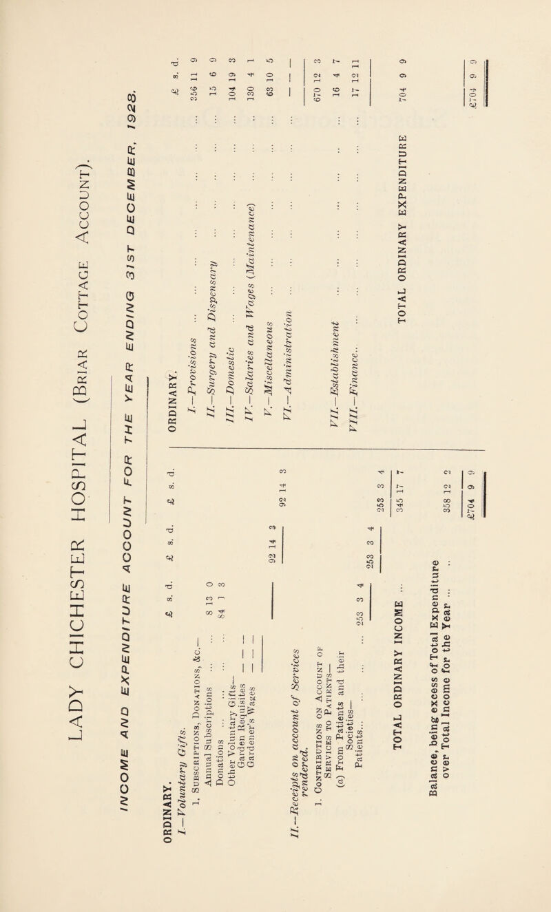 LADY CHICHESTER HOSPITAL (Briar Cottage Account). 0) Q; 03 5 Ul 0 Ul to <*•*. 0 £ >« OJ k < Q 03 <x> <3 £ <u So CO •■S’ Qs co O CU 8, Cj ZQ bi tb SO O 3 -8 so 8 0 b e cu so co *s> rO 8 O *<s <s ^ SJ ^ $ fcj Us £ S tA cu co *<s r*S> $ so co CO 8 s £ s u g w cc a S z w Ou X > 03 < Q 03 0 < a 0 u. s 5 0 D 0 T3 CO Jt- co ^b CO f- H i-H ** <M CO 50 05 50 rb CM CO co ^b co sb CO <M Oi co o cm Cl 05 ly a D K *** Q £ Ui a Q ly £ 0 0 £ r6 0 co CO co r—1 t-H 00 84 co co *o Ol w s O O 25 o <& m A O cc C O H < A p £* «4-i 4^ o3 w - <x» t>c ' •<-) •>-' OL O .2 ^ K*S Co S Cb r5 8 • -so >« 8 C3 8 s; ►s < o Z Q i 03 S O S—* P^I f-4 «—i <D <D t> - J- . c3 03 §300 & +2 o co CJ •co s* SQ so 8 8 o g 8 . 8^ O 5n co>* SO 2 a £ Cj Bs O H O m w H O ^ o w <1 H ^ p o ^ S-4 *s r—I SO c3 O H co W O t-H > & w 0Q t5 >S 03 < z >—» o 03 o o < H O H Balance, being excess of Total Expenditure over Total Income for the Year. 358 12