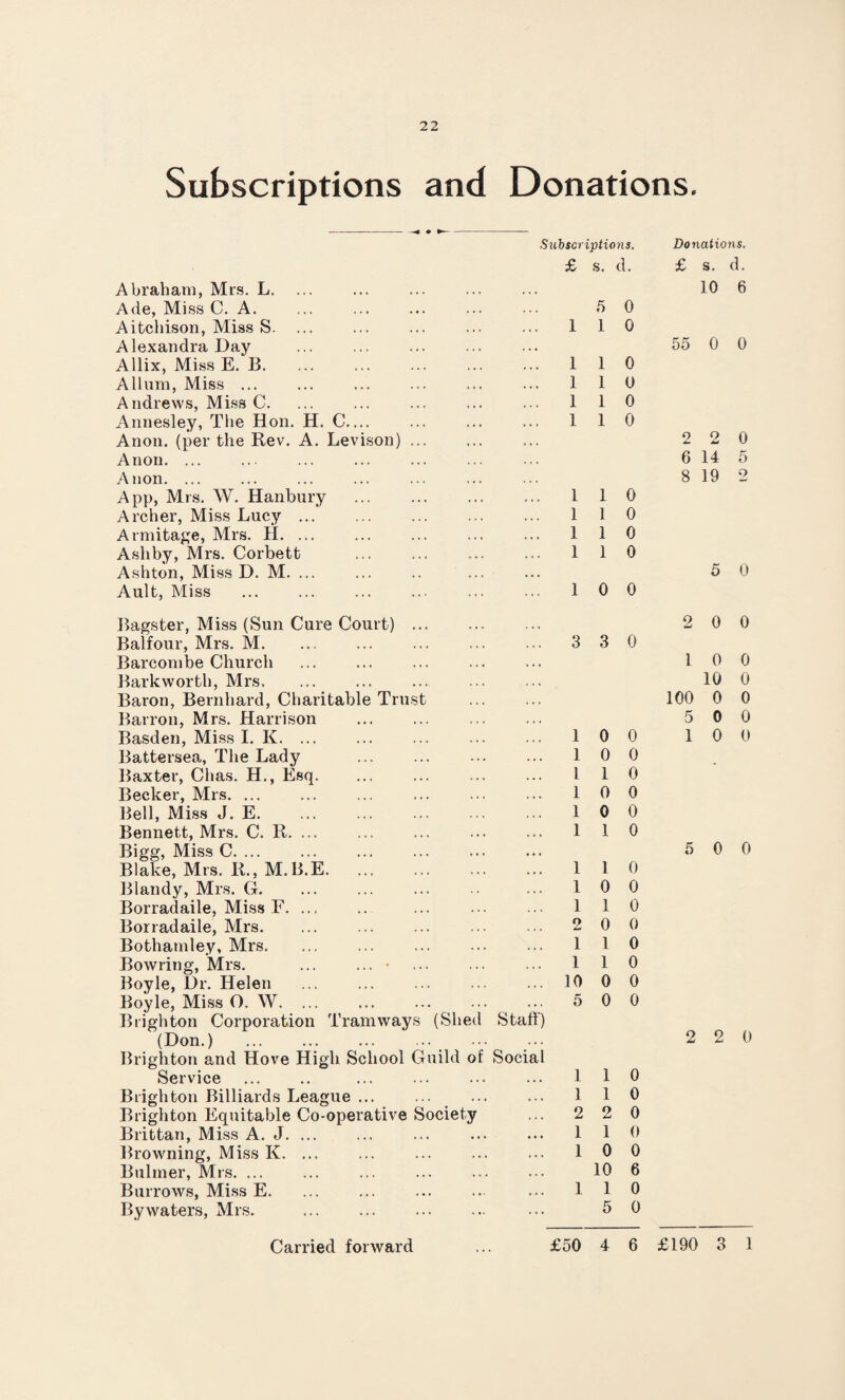 Subscriptions and Donations. --^4 # --— Subscriptions. Donations. £ s. d. £ s. d. Abraham, Mrs. L. • . . 10 6 Ade, Miss C. A. . . . 5 0 Aitchison, Miss S. 1 1 0 Alexandra Day . • « 55 0 0 Allix, Miss E. B. 1 1 0 Allum, Miss ... 1 1 0 Andrews, Miss C. 1 1 0 Annesley, The Hon. H. C.... 1 1 0 Anon, (per the Rev. A. Levison) ... . • . 2 2 0 Anon. ... . « • 6 14 5 Anon. ... . • . 8 19 2 App, Mrs. W. Hanbury . 1 1 0 Archer, Miss Lucy. 1 1 0 Armitage, Mrs. II. 1 1 0 Ashby, Mrs. Corbett 1 1 0 Ashton, Miss D. M. ... . . . 5 0 Ault, Miss . 1 0 0 Bagster, Miss (Sun Cure Court) . . . • 2 0 0 Balfour, Mrs. M. ... 3 3 0 Barcombe Church . . . 1 0 0 Bark worth, Mrs. . . • 10 0 Baron, Bernhard, Charitable Trust . . • 100 0 0 Barron, Mrs. Harrison . , , 5 0 0 Basden, Miss I. K. ... 1 0 0 1 0 0 Battersea, The Lady 1 0 0 Baxter, Chas. H., Esq. l 1 0 Becker, Mrs. ... 1 0 0 Bell, Miss J. E. 1 0 0 Bennett, Mrs. C. R. ... 1 1 0 Bigg, Miss C. .. . 5 0 0 Blake, Mrs. R., M.B.E. 1 1 0 Blandy, Mrs. G. 1 0 0 Borradaile, Miss F. .., 1 1 0 Borradaile, Mrs. ... 2 0 0 Bothamley, Mrs. 1 1 0 Bowring, Mrs. ... ... • 1 1 0 Boyle, Dr. Helen ... 10 0 0 Boyle, Miss O. W. ... 5 0 0 Brighton Corporation Tramways (Shed Staff) (Don.) . . . 2 2 0 Brighton and Hove High School Guild of Social Service 1 1 0 Brighton Billiards League ... i 1 0 Brighton Equitable Co-operative Society 2 2 0 Brittan, Miss A. J. ... 1 1 0 Browning, Miss K. ... 1 0 0 Bulmer, Mrs. ... . . . 10 6 Burrows, Miss E. 1 1 0 Bywaters, Mrs. . 5 0 Carried forward ... £50 4 6 £190 3 1