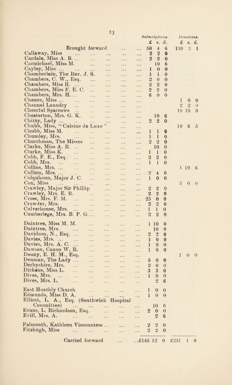 Brought forward Callaway, Miss . Cardale, Miss A. B. .. Carmichael, Miss M. . Cayley, Miss. Chamberlain, The Rev. J. S. Chambers, C. W., Esq. Chambers, Miss B. ... Chambers, Miss E. E. C. Chambers, Mrs. H_ Chance, Miss. Channel Laundry Cheerful Sparrows ... Chesterton, Mrs. G. K. Cliitty, Lady ... Chubb, Miss, “Cuisine de Luxe ” Chubb, Miss M. . Cliumley, Mrs. . Churchman, The Misses . Clarke, Miss A. R. Clarke, Miss K. Cobb, F. E., Esq. Cobb, Mrs. Collins, Mrs. Collum, Mrs. ... .. ... Colquhoun, Major J. C. Cox, Miss Crawley, Major Sir Phillip Crawley, Mrs. E. R. . Cross, Mrs. F. M. Crowder, Mrs. Culverhouse, Mrs. ... Cumberlege, Mrs. B. P. G.... Subscriptions. £ s. d. 50 4 6 2 2 0 2 2 0 10 6 1 0 0 1 1 0 2 0 0 2 2 0 2 2 0 6 0 0 10 6 2 2 0 1 1 0 1 1 0 2 2 0 10 0 1 1 0 2 2 0 1 1 0 2 4 0 1 0 0 2 2 0 2 2 0 25 0 0 2 2 0 1 1 0 2 2 0 Donations. £ s. d, 190 a i 1 0 0 2 2 0 10 10 0 19 6 5 1 19 6 5 0 0 Daintree, Miss M. M. Daintree, Mrs. Davidson, N., Esq. ... Davies, Mrs. ... Davies, Mrs. A. C. ... Dawson, Canon W. R. Denny, E. H. M., Esq. Denman, The Lady ... Derbyshire, Mrs. Dickens, Miss L. Dives, Mrs. Dives, Mrs. L. 1 10 0 10 0 2 2 0 1 0 0 1 0 0 1 0 0 I 0 0 5 0 0 2 0 0 3 3 0 1 0 0 2 6 East Hoathly Church Edmunds, Miss D. A. Elliott, L. A., Esq. (Soutliwick Hospital Committee) Evans, L. Richardson, Esq, Evil], Mrs, A. 1 0 0 1 0 0 10 6 2 0 0 2 6 Falmouth, Kathleen Viscountess ... Fitzhugh, Miss 2 2 0 2 2 0