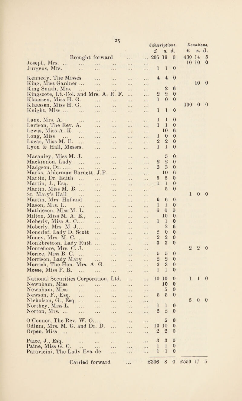 Brought forward Joseph, Mrs. ... Jurgens, Mrs. Sribscriptions. £ s. d. 205 19 0 1 1 0 Kennedy, The Misses ... ... ... ... 4 4 0 King, Miss Gardner ... King Smith, Mrs. ... ... ... ... ... 2 6 Kingscote, Lt.-Col. and Mrs. A. R. F. ... ... 2 2 0 Klaassen, Miss H. G. ... ... ... ... 10 0 Klaassen, Miss H. G. Knight, Miss ... ... ... ... ... ... 110 Kane, Mrs. A. Levison, The Rev. A. Lewis, Miss A. K. Long, Miss Lucas, Miss M. E. Lyon & Hall, Messrs. 1 1 0 1 1 0 10 6 1 0 0 2 2 0 1 1 0 Macauley, Miss M. J. Mackinnon, Lady Madgson, Dr. ... Marks, Alderman Barnett, Martin, Dr. Edith ... Martin, J., Esq. Martin, Miss M. B. ... St. Mary’s Hall Martin, Mrs Holland Mason, Mrs. L. Mathieson, Miss M. L. Milton, Miss M. A. E., Moberly, Miss A. C.... Moberly, Mrs. M. J_ Moncrief, Lady D. Scott Money, Mrs. M. C. ... Monkbretton, Lady Ruth Montefiore, Mrs. C. J. Morice, Miss B. C. ... Morrison, Lady Mary Morrish, The Hon. Mrs. A. Mosse, Miss P. R. J G. 5 0 2 2 0 3 3 0 10 6 5 5 0 1 1 0 5 0 6 6 0 1 1 0 6 0 0 10 0 1 1 0 2 6 2 0 0 2 2 0 3 3 0 5 5 0 2 2 0 3 3 0 1 1 0 National Securities Corporation, Ltd. Newnham, Miss Newnham, Miss Newson, F., Esq. Nicholson, G., Esq. ... Northey, Miss L. Norton, Mrs. ... 10 10 0 10 0 5 0 5 5 0 1 1 0 2 2 0 O’Connor, The Rev. W. O... Odium, Mrs. M. G. and Dr. Orpen, Miss ... D. 5 0 10 10 0 2 2 0 Paice, J., Esq. . Paine, Miss G. C. Paravicini, The Lady Eva de 3 3 0 1 1 0 1 1 0 Donations. £ s. d, 430 14 5 10 10 0 10 0 100 0 0 1 0 0 2 2 0 1 1 0 5 0 0 • ♦.«