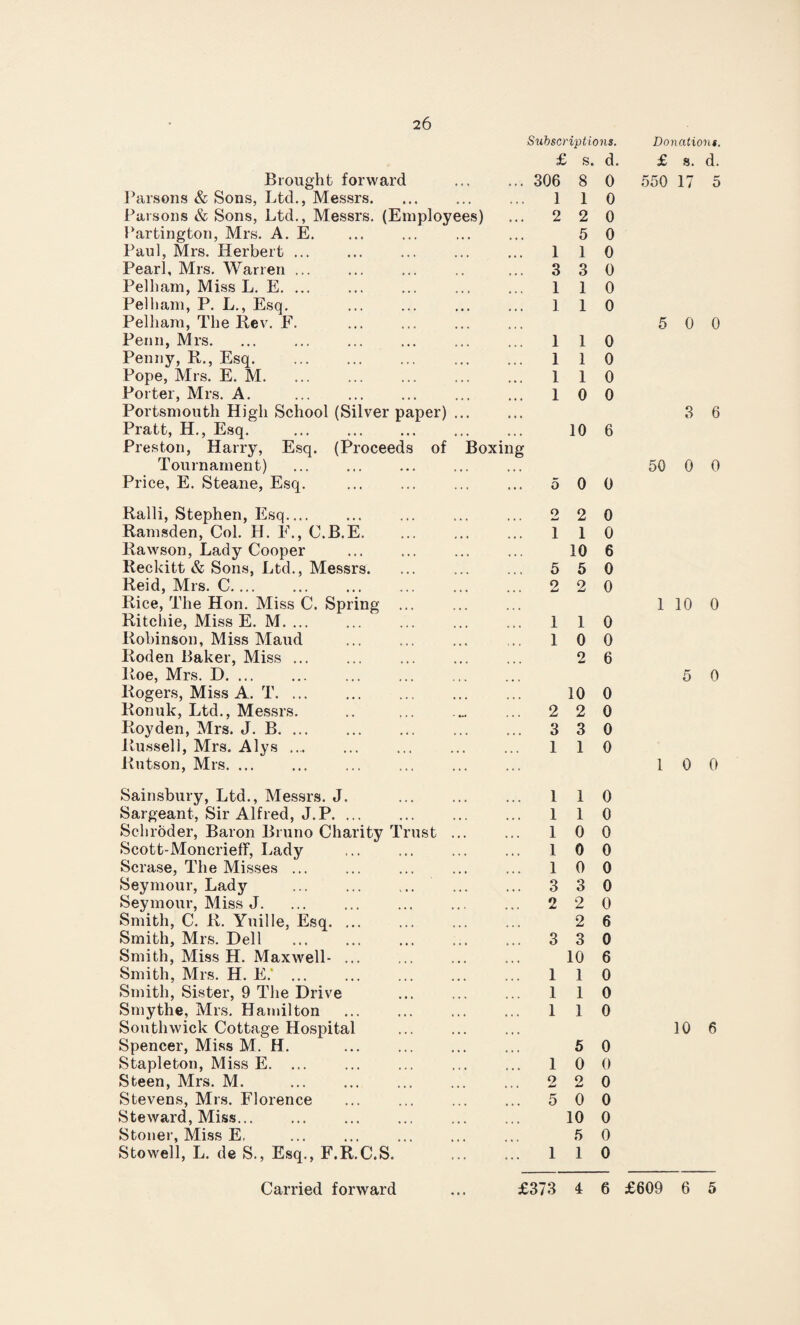 Subscriptions. Brought forward £ 306 s. 8 d. 0 Parsons & Sons, Ltd., Messrs. • • • 1 1 0 Parsons & Sons, Ltd., Messrs. (Employees) • • • 2 2 0 Partington, Mrs. A. E. • • t 5 0 Paul, Mrs. Herbert ... 1 1 0 Pearl, Mrs. Warren ... 3 3 0 Pelham, Miss L. E. ... 1 1 0 Pelham, P. L., Esq. 1 1 0 Pelham, The Rev. F. Penn, Mrs. ... 1 1 0 Penny, R., Esq. • • • 1 1 0 Pope, Mrs. E. M. ... 1 1 0 Porter, Mrs. A. . 1 0 0 Portsmouth High School (Silver paper) ... Pratt, H., Esq. ... 10 6 Preston, Harry, Esq. (Proceeds of Boxing Tournament) Price, E. Steane, Esq. 5 0 0 Ralli, Stephen, Esq_ Ramsden, Col. H. E., C.B.E. o tmJ 2 0 ... 1 1 0 Rawson, Lady Cooper « • • 10 6 Reckitt & Sons, Ltd., Messrs. ... 5 5 0 Reid, Mrs. C. 2 2 0 Rice, The Hon. Miss C. Spring ... Ritchie, Miss E. M. ... ... 1 1 0 Robinson, Miss Maud 1 0 0 Roden Baker, Miss ... 2 6 Roe, Mrs. D. ... Rogers, Miss A. T. 10 0 Rormk, Ltd., Messrs. 2 2 0 Roy den, Mrs. J. B. 3 3 0 Russell, Mrs. Alys ... 1 1 0 Rutson, Mrs. ... Sainsbury, Ltd., Messrs. J. . Sargeant, Sir Alfred, J.P. ... 1 1 0 1 1 0 Schroder, Baron Bruno Charity Trust ... • • • 1 0 0 Scott-Moncrieff, Lady • • • 1 0 0 Scrase, The Misses ... ... 1 0 0 Seymour, Lady • • • 3 3 0 Seymour, Miss J. ... 2 2 0 Smith, C. R. Yuille, Esq. ... 2 6 Smith, Mrs. Dell . 3 3 0 Smith, Miss H. Maxwell- ... 10 6 Smith, Mrs. H. E.*. 1 1 0 Smith, Sister, 9 The Drive . 1 1 0 Smythe, Mrs. Hamilton . Soutliwick Cottage Hospital Spencer, Miss M. H. . ... 1 1 0 5 0 Stapleton, Miss E. ... • • • 1 0 0 Steen, Mrs. M. 9 2 0 Stevens, Mrs. Florence 5 0 0 Steward, Miss... 10 0 Stoner, Miss E, 5 0 Stowell, L. de S., Esq., F.R.C.S. i . • 1 1 0 Carried forward ... £373 4 6 Donations. £ s. d. 550 17 5 5 0 0 3 6 50 0 0 1 10 0 5 0 1 0 0 10 6 £609 6 5
