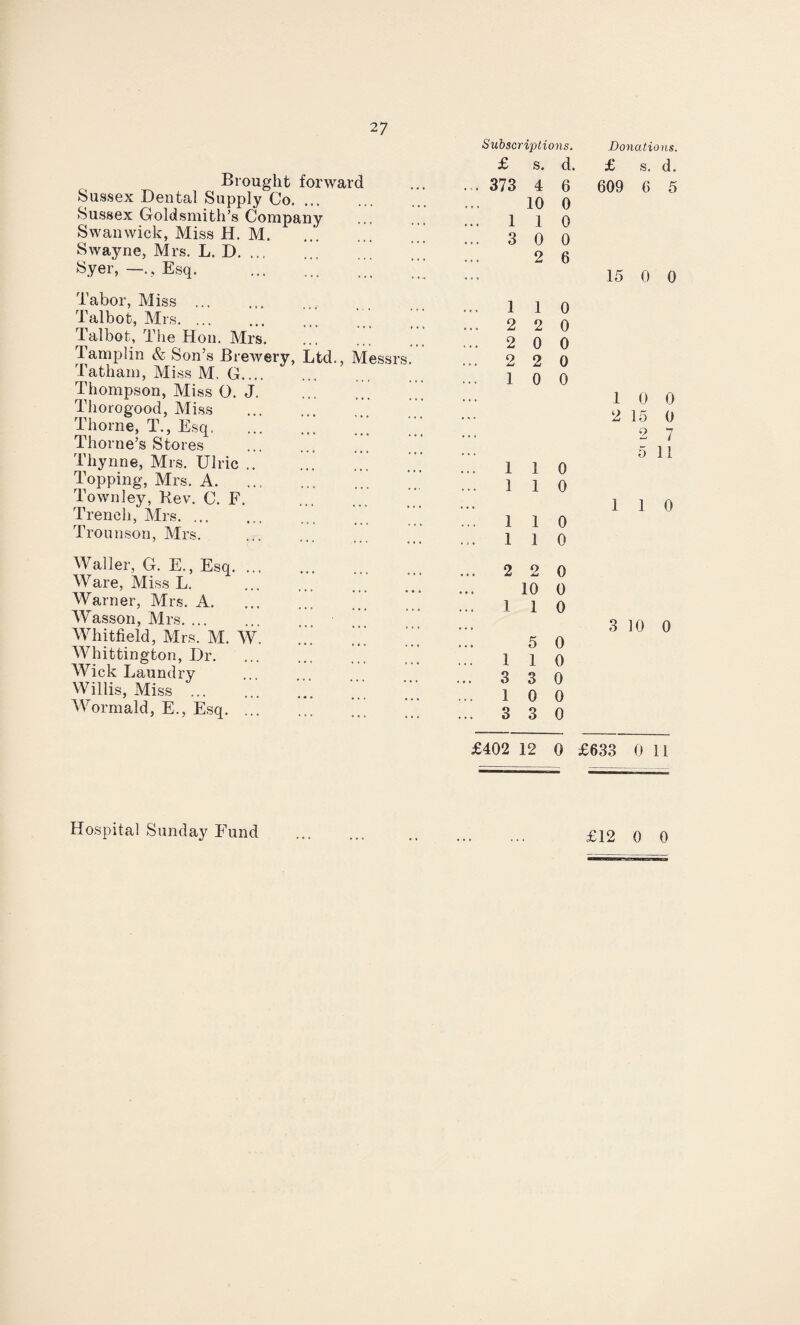 Brought forward Sussex Dental Supply Co. ... Sussex Goldsmith’s Company Swan wick, Miss H. M. Swayne, Mrs. L. D. ... Syer, —., Esq. . Tabor, Miss . Talbot, Mrs. Talbot, The Hon. Mrs. Tamplin & Son’s Brewery, Ltd., Messrs. Tatliam, Miss M. G. Thompson, Miss O. J. Thorogood, Miss Thorne, T., Esq, Thorne’s Stores Thynne, Mrs. Ulric Topping, Mrs. A. Town ley, Rev. C. E. Trench, Mrs. ... Trounson, Mrs. Waller, G. E., Esq. ... Ware, Miss L. Warner, Mrs. A. Wasson, Mrs. Whitfield, Mrs. M. W. Whittington, Dr. Wick Laundry Willis, Miss ... Worm aid, E., Esq. ... Subscriptions. £ s. d. 373 4 6 10 0 1 1 0 3 0 0 2 6 1 1 0 2 2 0 2 0 0 2 2 0 1 0 0 1 1 0 1 1 0 1 1 0 1 1 0 2 2 0 10 0 1 1 0 5 0 1 1 0 3 3 0 1 0 0 3 3 0 £402 12 0 Hospital Sunday Fund Donations. £ s. d. 609 6 5 15 0 0 1 0 0 2 15 0 2 7 5 11 1 1 0 3 10 0 £633 0 11 £12 0 0