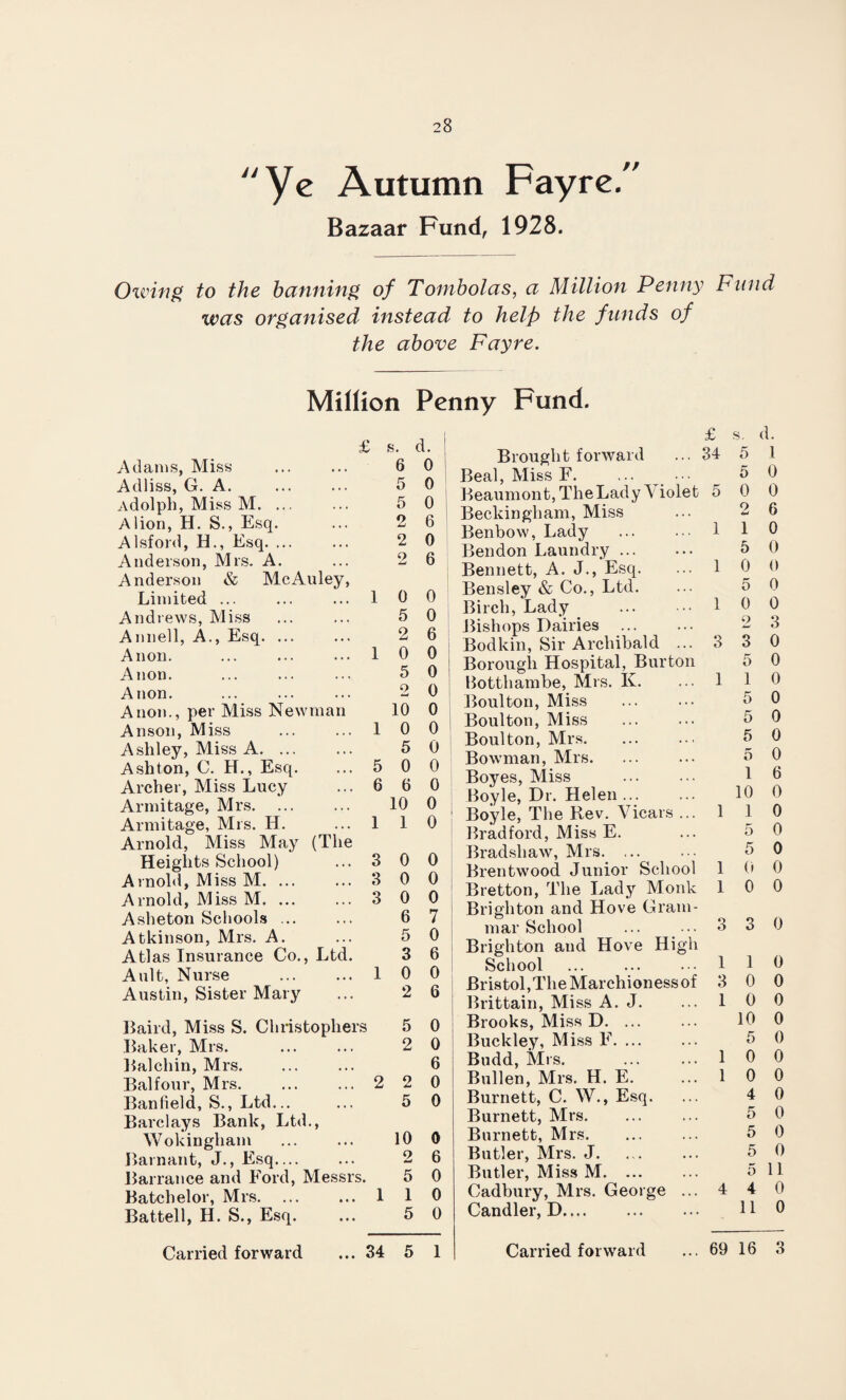 Ye Autumn Fayre. Bazaar Fund, 1928. Owing to the banning of Tombolas, a Million Penny Fund was organised instead to help the funds of the above Fayre. Million Penny Fund. Adams, Miss Adliss, G. A. . Adolph, Miss M. ... A lion, H. S., Esq. Alsford, H., Esq. ... Anderson, Mrs. A. Anderson & McAuley, Limited ... Andrews, Miss Annell, A., Esq. Anon. Anon. Anon. Anon., per Miss Newman Anson, Miss . Ashley, Miss A. Ashton, C. H., Esq. Archer, Miss Lucy Armitage, Mrs. Armitage, Mrs. H. Arnold, Miss May (The Heights School) Arnold, Miss M. Arnold, Miss M. ... Asheton Schools ... Atkinson, Mrs. A. Atl as Insurance Co., Ltd. Ault, Nurse . Austin, Sister Mary 2 6 2 0 2 6 1 0 0 5 0 2 6 1 0 0 5 0 ! 2 0 10 0 1 0 0 5 0 5 0 0 6 6 0 10 0 1 1 0 3 0 0 3 0 0 3 0 0 6 7 5 0 3 6 1 0 0 2 6 Baird, Miss S. Christophers 5 0 Baker, Mrs. ... ... 2 0 Balchin, Mrs. ... ... 6 Balfour, Mrs. ... ... 2 2 0 Banfield, S., Ltd. 5 0 Barclays Bank, Ltd., Wokingham ... ... 10 0 Barnant, J., Esq— ... 2 6 Barrance and Ford, Messrs. 5 0 Batchelor, Mrs. ... ... 1 1 0 Battell, H. S., Esq. ... 5 0 £ Brought forward ... 34 Beal, Miss F. ... Beaumont, The Lady \ iolet 5 Beckingham, Miss Benbow, Lady ... ••• 1 Bendon Laundry . Bennett, A. J., Esq. ... 1 Bensley & Co., Ltd. Birch, Lady . 1 Bishops Dairies Bodkin, Sir Archibald ... 3 Borough Hospital, Burton Botthambe, Mrs. K. ... 1 Boulton, Miss Boulton, Miss Boulton, Mrs. Bowman, Mrs. Boyes, Miss Boyle, Dr. Helen ... Boyle, The Rev. Vicars ... 1 Bradford, Miss E. Bradshaw, Mrs. ... Brentwood Junior School 1 Bretton, The Lady Monk 1 Brighton and Hove Gram¬ mar School ... ... 3 Brighton and Hove High School ... ... ••• 1 Bristol,The Marchioness of 3 Brittain, Miss A. J. ... 1 Brooks, Miss D. ... Buckley, Miss F. ... Bndd, Mrs. ... ... 1 Bullen, Mrs. H. E. ... 1 Burnett, C. W., Esq. Burnett, Mrs. Burnett, Mrs. Butler, Mrs. J. Butler, Miss M. ... Cadbury, Mrs. George ... 4 Candler, D. s. d. 5 1 5 0 0 0 2 6 1 0 5 0 0 0 5 0 0 0 2 3 3 0 5 0 1 0 5 0 5 0 5 0 5 0 1 6 10 0 1 0 5 0 5 0 0 0 0 0 3 0 1 0 0 0 0 0 10 0 5 0 0 0 0 0 4 0 5 0 5 0 5 0 5 11 4 0 11 0 • • •