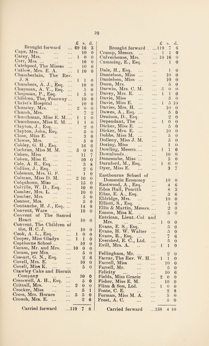 Brought forward £ s. d. 69 16 3 Cape, Mrs. 10 0 Carey, Mrs. 1 0 0 Carr, Mrs. ... Catclipool, The Misses ... 10 0 10 0 Catlow, Mrs. E. A. 1 10 0 Chamberlain, The Rev. J. s. 1 1 0 Chambers, A. J., Esq. ... 10 0 Chapman, A. V., Esq. ... 5 0 Chapman, P., Esq. Children, The, Fosoway... 1 5 0 10 0 Christ’s Hospital ... 10 0 Chumley, Mrs. 2 0 0 Church, Mrs. 7 2 Churchman, Miss E. M.... 1 1 0 Churchman, Miss E. M. ... 1 1 0 Clayton, J., Esq. ... Clayton, John, Esq. Q J-4 0 5 0 Close, Miss E. 3 0 Clowes, Mrs. 5 0 Cobley, G. H., Esq. 16 6 Cochran, Miss M. M. 5 0 0 Cohen, Miss 11 7 Cohen, Miss E. 10 0 Cole, A. R., Esq. ... Collins, J., Esq. ... 3 8 2 6 Coleman, Mrs. G. F. 1 0 Col man, Miss D. M. Colquhoun, Miss ... 2 10 0 15 0 Colville, W. D., Esq. ... Comber, Mrs. L. ... 10 0 10 0 Comber, Mrs. 5 0 Connor, Mrs. Contauche, H. J., Esq. ... 5 0 14 9 Convent, Ware 10 0 Convent of The Sacred Heart 10 0 Convent, The Children of the, H.C. J. 10 0 Cook, A. L., Esq. 1 0 0 Cooper, Miss Gladys 1 1 0 Copthorne School... 10 0 Coram, Mr. and Mrs. 10 0 0 Coram, per Mrs. ... Cossart, G. N., Esq. 5 0 2 6 Covell, Mrs. E. 10 0 Covell, Miss K. 5 0 Crawley Cake and Biscuit Company 10 0 Cresswell, A. H., Esq. 5 0 Crittall, Mrs. 2 0 0 Crocker, Miss 5 1 Cross, Mrs. Horace Crouch, Mrs. E. ... 5 5 0 2 6 £ s. d. Brought forward . ...119 n i 6 Crump, Messrs. Culverhouse, Mrs. ... 1 i 0 ... 10 16 0 Cumming, E., Esq. • * * 1 0 Dale, H., Esq. 1 0 Danielson, Miss ... 10 0 Danielson, Miss ... 10 0 Dann, Mrs. 5 0 Darwin, Mrs. C. M. Davey, Mrs. E. ... 5 0 0 ... 1 1 0 Davie, Miss 5 0 Davie, Miss E. ... 1 5 10 Davies, Mrs. H. ... 10 0 Dawes, A., Esq. ... 5 0 Denison, D., Esq. 2 0 Dependant, The ... ... 1 0 0 Dicker, Miss E. ... 5 0 Dicker, Mrs. E. ... 10 0 Dobbs, Miss M. ... 5 0 Dolleny, Miss J. M. ... 5 0 Doring, Miss 1 0 Dowling, Messrs. ... ... 1 1 0 Downlands... 10 0 Duncombe, Miss ... 5 0 Durnford, M., Esq. Dyer, Miss E. ... 1 0 0 ... 3 7 Eastbourne School of Domestic Economy • • • 10 0 Eastwood, A., Esq. 4 6 Eden Hall, Penrith 8 3 Elias, E. A., Esq. 3 6 Eld ridge, Mrs. • • • 10 0 Elliott, S., Esq. .. 1 0 Ellis & Martin, Messrs. 2 0 Emson, Miss K. ... Entrican, Lieut.-Col. and 5 0 Mrs. ... 1 0 0 Evans, E. S., Esq. 5 0 Evans, H. W. Walter 5 0 Evans, R., Esq. ... 7 6 Evershed, E. C., Ltd. 5 0 Evill, Mrs. A. ... 1 1 0 Fellingham, Mr. ... 2 0 Farrar, The Rev. W. H. ... 1 1 0 Farrell, Miss 10 0 Farrell, Mr. 5 0 Felicity 10 6 Fields, Miss Gracie ... 2 0 0 Fisher, Miss E. M. 10 0 Flinn & Son, Ltd. ... 1 0 0 Foote, C. E. 2 8 Forman, Miss M. A. 5 0 Frost, A. C. ... 5 0