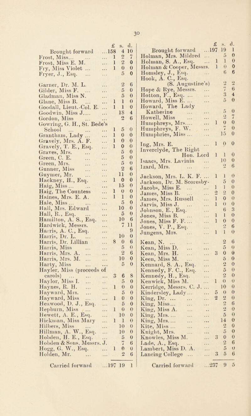 Frost, Miss... i 2 Frost, Miss E. M. i 2 Fry, Miss Violet ... i 0 Fryer, J., Esq. 5 Garner, Dr. M. L. 2 Gilder, Miss F. 5 G1 adman, Miss N. 5 Glane, Miss B. i 1 Goodall, Lieut.-Col. E. i 1 Goodwin, Miss J.... 18 Gordon, Miss o w Gowring, G. H., St. Bede’s School i 5 Grantham, Lady ... i 0 Gravely, Mrs. A. F. i 0 Gravely, T. E., Esq. i 0 Graves, Mrs. 5 Green, C. E. 5 Green, Mrs. 5 Gunner, Miss 2 Guymer, Mr. 11 Hackney, H., Esq. i 0 Haig, Miss ... 15 Haig, The Countess i 0 Haines, Mrs. E. A. • •-» i 1 Hale, Miss ... 5 Hall, Mrs. Edward 10 Hall, R., Esq. Hamilton, A. S., Esq. 5 10 Hardwick, Messrs. rr i Harris, A. C., Esq. Harris, Dr. L. 10 Harris, Dr. Lillian 8 0 Harris, Miss 5 Harris, Mrs. A. ... 2 Harris, Mrs. M. ... Harty, Miss 10 5 Hayler, Miss (proceeds of carols) 3 6 Hay lor, Miss I. 5 Haynes, R. H. 1 0 Hayward, Mrs. 5 Hayward, Miss 1 0 Heawood, D. J., Esq. 5 Hepburn, Miss .... 1 0 Hewett, A. E., Esq. 10 Hickman, Miss Mary 1 1 Hilbers, Miss 10 Hillman, A. W., Esq. 10 Hobden, H. E., Esq. Hobden & Sons, Messrs 5 j! 7 Hogg, G. W., Esq. 1 0 Holden, Mr. 2 30 d. £ s. d. Brought forward 197 19 1 7 Holman, Mrs. Mildred ... 5 0 0 Holman, S. A., Esq. 1 1 0 0 Holman & Cooper, Messrs. 1 0 0 0 Homsley, J., Esq. 6 6 Hook, A. C., Esq. 6 (S. Augustine’s) o 2 0 Hope & Rye, Messrs. 7 6 0 Hotton, F., Esq. ... 3 4 0 Howard, Miss E. ... 5 0 0 Howard, The Lady 4 Katherine . 5 0 6 Howell, Miss 2 n i Humphreys, Mrs.... 1 0 0 0 Humphreys, F. W. i 0 0 Humphries, Miss ... 15 0 0 o Ing, Mrs. E. 1 0 0 o Inverclyde, The Right o Hon. Lord 1 1 0 o Isaacs, Mrs. Lavinia 10 0 6 Izard, Mrs. 2 6 0 Jackson, Mrs. L. K. F. ... 1 1 0 0 Jackson, Dr. M. Scoresby- 5 0 0 Jacobs, Miss E. ... 1 1 0 0 James, Miss B. 2 2 0 0 James, Mrs. Russell 1 0 0 0 Jarvis, Miss J. 1 0 0 0 Johnson, E., Esq. 6 3 0 Jones, Miss B. 1 1 0 6 Jones, Miss F. F.... 1 0 0 11 Jones, V. P., Esq. 2 6 9 0 Jungens, Mrs. 1 1 0 6 Kean, N. 2 6 0 Kean, Miss D. 5 0 6 Kean, Mrs. H. 3 0 0 0 Keen, Miss M. 5 0 0 Kennard, S. A., Esq. 2 0 Kennedy, F. C., Esq. 5 0 8 Kennedy, H., Esq. o 0 0 Kemvick, Miss M. 1 0 0 0 Kerridge, Messrs. C. J. ... 10 0 0 Kind ersley, Lady ... 5 0 0 0 King, Dr. 2 o 0 0 King, Miss... 2 6 0 King, Miss A. 2 0 0 King, Mrs. ... 5 0 0 King, Mrs_ 14 0 0 Kite, Miss ... 2 0 0 Knight, Mrs. 5 0 0 Knowles, Miss M. O O 0 0 6 Lade, A., Esq. 2 6 0 Lambert, Miss D. A. 5 0 6 Lancing College ... 3 5 6