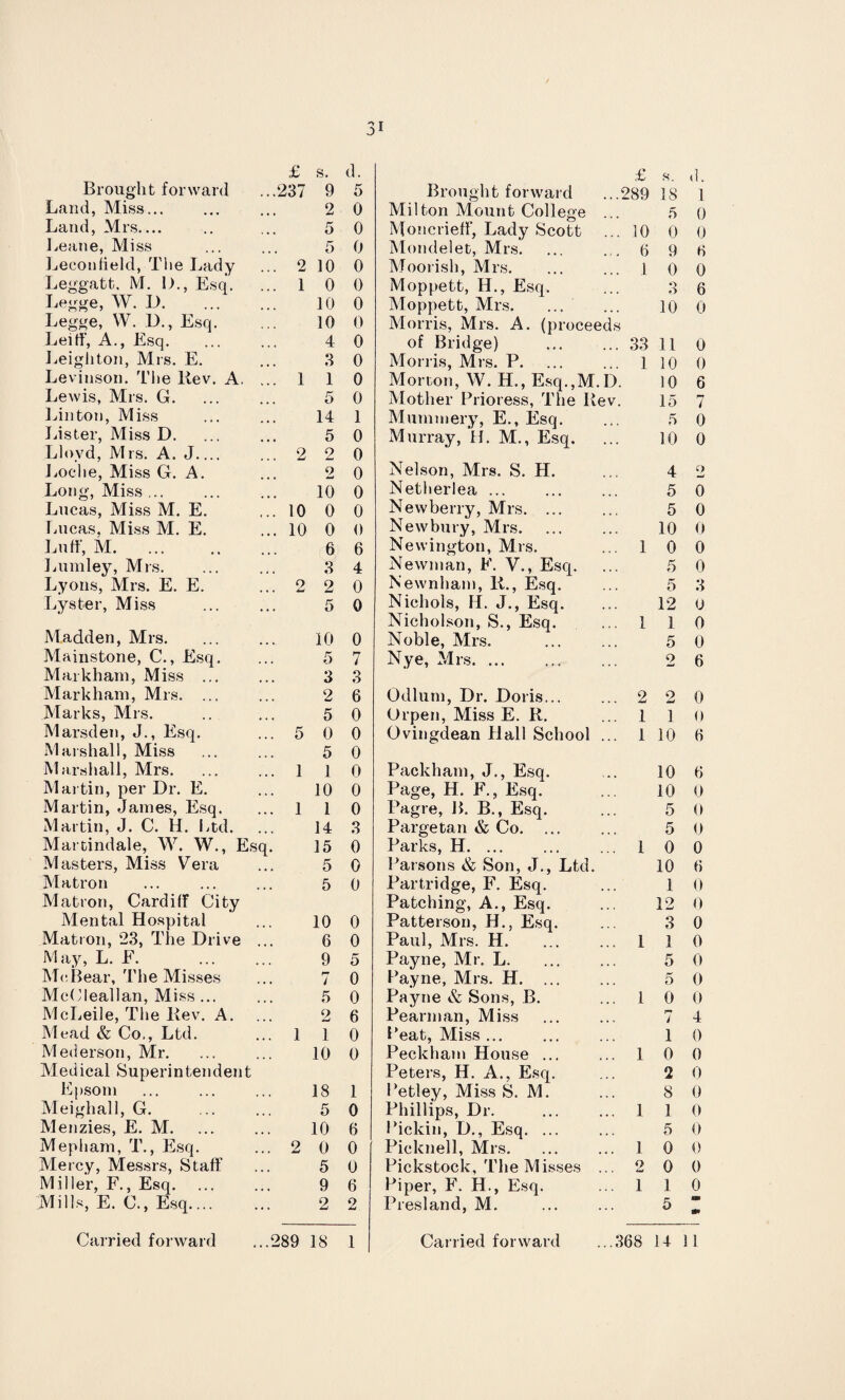 3i £ s. d. £ s. d. Brought forward .237 9 5 Brought forward ...289 IS 1 Land, Miss... 2 0 Milton Mount College 5 0 Land, Mrs_ , 5 0 Moncrieff, Lady Scott 10 0 0 Leane, Miss 5 0 Mondelet, Mrs. 6 9 H Leconfield, The Lady 2 10 0 Moorish, Mrs. .1 0 0 Leggatt, M. I)., Esq. . 1 0 0 Moppett, H., Esq. 3 6 Legge, VV. D. . 10 0 Moppett, Mrs. ... 10 0 Legge, W. D., Esq. . 10 0 Morris, Mrs. A. (proceeds Lei If, A., Esq. . 4 0 of Bridge) 33 11 0 Leighton, Mrs. E. , 3 0 Morris, Mrs. P. 1 10 0 Levinson. The Bev. A. .. . 1 1 0 Morron, W. H., Esq.,M.D. 10 6 Lewis, Mrs. G. . 5 0 Mother Prioress, The Bev. 15 7 Linton, Miss , 14 1 Mummery, E., Esq. 5 0 Lister, Miss D. . 5 0 Murray, H. M., Esq. 10 0 Llovd, Mrs. A. J_ . 2 2 0 Loche, Miss G. A. 2 0 Nelson, Mrs. S. H. 4 2 Long, Miss ... 10 0 Netherlea ... 5 0 Lucas, Miss M. E. . 10 0 0 Newberry, Mrs. ... 5 0 Lucas, Miss M. E. . 10 0 0 Newbury, Mrs. 10 0 Luff, M. ... 6 6 Newington, Mrs. 1 0 0 Lumley, Mrs. 3 4 Newman, E. V., Esq. 5 0 Lyons, Mrs. E. E. o aw 2 0 Newnliam, B., Esq. 5 3 Lyster, Miss . 5 0 Nichols, 14. J., Esq. 12 0 Nicholson, S., Esq. 1 1 0 Madden, Mrs. 10 0 Noble, Mrs. . 5 0 Mainstone, C., Esq. , 5 7 Nye, Mrs. 2 6 Markham, Miss ... 3 3 Markham, Mrs. ... 2 6 Odium, Dr. Doris... 2 2 0 Marks, Mrs. 5 0 Orpen, Miss E. B. 1 1 0 Marsden, J., Esq. . 5 0 0 Ovingdean flail School . 1 10 6 Marshall, Miss 5 0 Marshall, Mrs. . 1 1 0 Packham, J., Esq. 10 6 Martin, per Dr. E. 10 0 Page, H. F., Esq. 10 0 Martin, James, Esq. . 1 1 0 1’agre, B. B., Esq. 5 0 Martin, J. C. H. Ltd. , 14 3 Pargetan & Co. ... 5 0 Martindale, VV. W., Esq 15 0 Parks, H. 1 0 0 Masters, Miss Vera 5 0 Parsons & Son, J., Ltd. 10 6 Matron 5 0 Partridge, F. Esq. 1 0 Matron, Cardiff City Patching, A., Esq. 12 0 Mental Hospital 10 0 Patterson, H., Esq. 3 0 Matron, 23, The Drive .. 6 0 Paul, Mrs. H. 1 1 0 May, L. E. . 9 5 Payne, Mr. L. 5 0 McBear, The Misses 7 0 Payne, Mrs. H. 5 0 McCleallan, Miss ... 5 0 Payne & Sons, B. 1 0 0 McLeile, The Bev. A. 2 6 Pearman, Miss r* / 4 Mead & Co., Ltd. 1 1 0 Peat, Miss ... 1 0 Mederson, Mr. 10 0 Peckham House ... 1 0 0 Medical Superintendent Peters, H. A., Esq. 2 0 Epsom 18 1 Petley, Miss S. M. 8 0 Meighall, G. 5 0 Phillips, Dr. 1 1 0 Menzies, E. M. 10 6 Pickin, D., Esq. ... 5 0 Mepham, T., Esq. 2 0 0 Picknell, Mrs. 1 0 0 Mercy, Messrs, Staff 5 0 Pickstock, The Misses ... 9 w 0 0 Miller, F., Esq. 9 6 Piper, F. H., Esq. 1 1 0 Mills, E. C., Esq. 2 2 Ihesland, M. 5 SB m