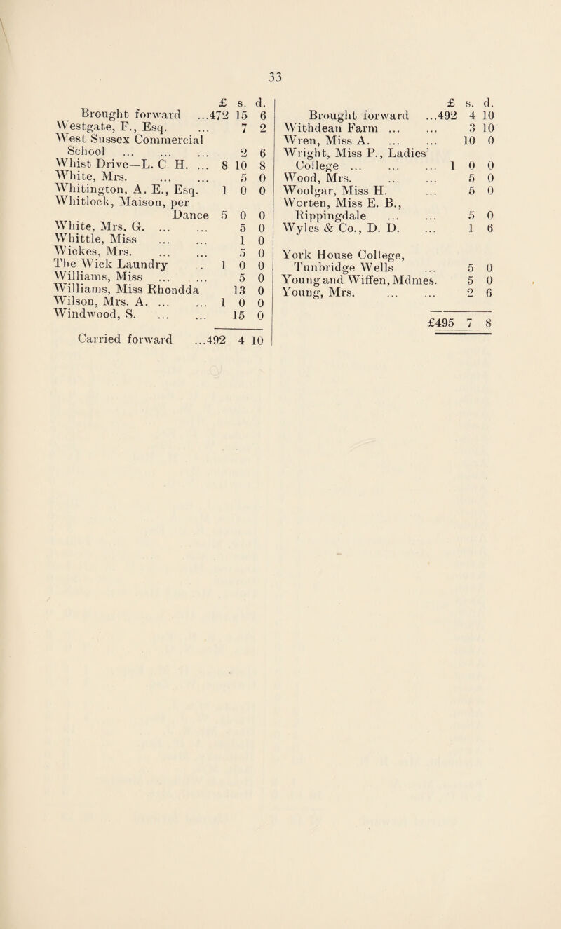 33 £ s. d. £ s. d. Brought forward .472 15 6 Brought forward ...492 4 10 YVesfcgate, F., Esq. . n l 2 Withdean Farm ... 3 10 West Sussex Commercial Wren, Miss A. 10 0 School . 2 6 Wright, Miss P., Ladies’ Whist Drive—L. C. H. . 8 10 8 College ... 1 0 0 White, Mrs. . 5 0 Wood, Mrs. 5 0 Whitington, A. E., Esq. 1 0 0 Woolgar, Miss H. 5 0 Whitlock, Maisou, per Worten, Miss E. B., Dance 5 0 0 Rippingdale 5 0 White, Mrs. G. 5 0 Wyles & Co., D. D. 1 6 Whittle, Miss 1 0 YVickes, Mrs. 5 0 York House College, The Wick Laundry 1 0 0 Tunbridge Wells 5 0 Williams, Miss 5 0 Young and Wiffen, Mdmes. 5 0 Williams, Miss Rhondda 13 0 Young, Mrs. o 6 Wilson, Mrs. A. 1 0 0 Windwood, S. 15 0 £49t> 7 8