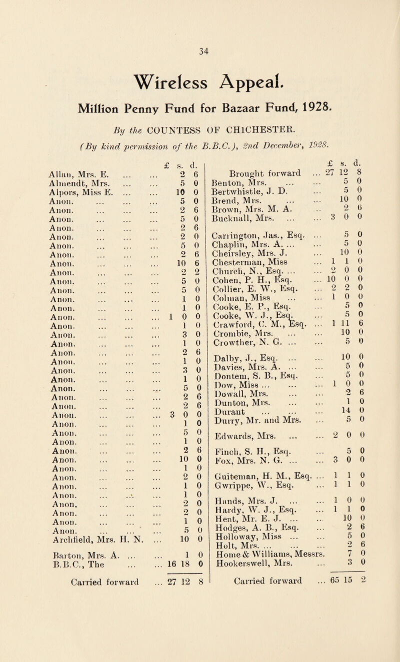 Wireless Appeal. Million Penny Fund for Bazaar Fund, 1928. By the COUNTESS OF CHICHESTER. (By kind permission of the B.B.C.), 2nd December, 1928. Allan, Mrs. E. Almendt, Mrs. £ s. o d. 6 5 0 Alpors, Miss E. ... 10 0 Anon. 5 0 Anon. 2 6 Anon. 5 0 Anon. 2 6 Anon. 2 0 Anon. 5 0 Anon. 2 6 Anon. 10 6 Anon. 2 2 Anon. 5 0 Anon. 5 0 Anon. 1 0 Anon. 1 0 Anon. ... 1 0 0 Anon. 1 0 Anon. 3 0 Anon. 1 0 Anon. 2 6 Anon. 1 0 Anon. . 3 0 Anon. 1 0 Anon. 5 0 Anon. 2 6 Anon. 2 6 Anon. ... 3 0 0 Anon. 1 0 Anon. 5 0 Anon. 1 0 Anon. . 2 6 Anon. 10 0 Anon. l 0 Anon. 9 ... w 0 Anon. 1 0 Anon. 1 0 Anon. 2 0 Anon. 2 0 Anon. 1 0 Anon. 5 0 Archfield, Mrs. H. N. 10 0 Barton, Mrs. A. ... 1 0 B.B.C., The ... 16 18 0 Carried forward ... 27 12 8 £ s. d. Brought forward 27 12 8 Benton, Mrs. 5 0 Bertwhistle, J. D. 5 0 Brend, Mrs. 10 0 Brown, Mrs. M. A. 2 () Bucknall, Mrs. 3 0 0 Carrington, Jas., Esq, ... 5 0 Chaplin, Mrs. A. ... 5 0 Cheirsley, Mrs. J. 10 0 Chesterman, Miss 1 1 0 Church, N., Esq. ... 2 0 0 Cohen, P. H., Esq. 10 0 0 Collier, E. W., Esq. 2 2 0 Colnian, Miss 1 0 0 Cooke, E. P., Esq. 5 0 Cooke, W. J., Esq. 5 0 Crawford, C. M., Esq. ... 1 11 6 Crombie, Mrs. 10 0 Crowther, N. G. ... 5 0 Dalby, J., Esq. 10 0 Davies, Mrs. A. ... 5 0 Dontern, S. B., Esq. 5 0 Dow, Miss ... 1 0 0 Dowall, Mrs. 2 6 Dun ton, Mrs. 1 0 Durant 14 0 Durry, Mr. and Mrs. 5 0 Edwards, Mrs. 2 0 0 Finch, S. H., Esq. 5 0 Fox, Mrs. N. G. ... 3 0 0 Guitoman, H. M., Esq. ... 1 1 0 Gwrippe, W., Esq. 1 1 0 Hands, Mrs. J. 1 0 0 Hardy, W. J., Esq. 1 1 0 Hent, Mr. E. J. ... 10 0 Hodges, A. B., Esq. 2 6 Holloway, Miss ... 5 0 Holt, Mrs. ... 9 w 6 Home& Williams, Messrs. 7 0 Hookerswell, Mrs. 3 0 Carried forward . 65 15 9 w