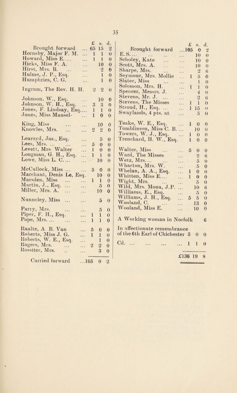 £ S. d. Brought forward 65 15 2 Hornsby, Major F. M. ... 1 1 0 Howard, Miss E. ... 1 1 0 Hicks, Miss F. A. 10 0 Hirst, Mrs. B. 2 0 Hulrne, J. P., Esq. 1 0 Humphries, C. G. 1 0 Ingram, The Rev. H. H. 2 o 0 Johnson, W., Esq. 10 0 Johnson, W. H., Esq. ... 3 3 0 Jones, F. Lindsay, Esq_ 1 1 0 Jones, Miss Mansel- 1 0 0 King, Miss 10 0 Knowles, Mrs. 0 W 2 0 Learoyd, Jas., Esq. 5 0 Lees, Mrs. ... 5 0 0 Levetfc, Mrs. Walter 1 0 0 Longman, G. H., Esq. ... l 1 0 Lowe, Miss L. C. 10 0 McCullock, Miss ... 5 0 0 Marchant, Denis Le, Esq. 10 0 Marsden, Miss 1 1 0 Martin, J., Esq. 5 0 Miller, Mrs. A. 10 0 Nunncley, Miss . 5 0 Parry, Mrs. 5 0 Piper, F. H., Esq. 1 1 0 Pope, Mrs. ... 1 1 0 Raalte, A B. Van 5 0 0 Roberts, Miss J. G. 1 1 0 Roberts, W. E., Esq. 1 0 Rogers, Mrs. . o w 2 0 Rossiter, Mrs. 3 0 Carried forward ...105 £ s. d. Brought forward 105 0 2 E. 8. ... 10 0 Scholey, Kate 10 0 Scott, Mrs. A. 10 0 Sharpe, Mrs. 2 6 Seymour, Mrs. Mollie 1 5 0 Slater, Miss 1 0 Solomon, Mrs. H. 1 1 0 Spencer, Messrs. J. 4 0 Stevens, Mr. J. 2 6 Stevens, The Misses 1 1 0 Stroud, H., Esq. ... 1 15 0 Swaylands, 4 pts. at 5 0 Teake, W. E., Esq. Tomblinson, Miss C. B. . 1 0 0 10 0 Towers, W. J., Esq. 1 0 0 Trenchard, H. W., Esq. 1 0 0 Walter, Miss 5 0 0 Ward, The Misses o 6 Wetz, Mrs.... 5 0 Wharton, Mrs. W. 5 0 Whelan, A. A., Esq. 1 0 0 Whitten, Miss E... 1 0 0 Wight, Mrs. 5 0 Wild, Mrs. Mona, J.P. 10 6 Williams, E., Esq. 5 0 Williams, J. H., Esq. 5 5 0 Wool and, C. 13 0 Wooland, Miss E. 10 0 A Working woman in Norfolk In affectionate remembrance 6 of the 6th Earl of Chichester 5 0 0 Cd. 1 l 0 £136 19 8 0 2