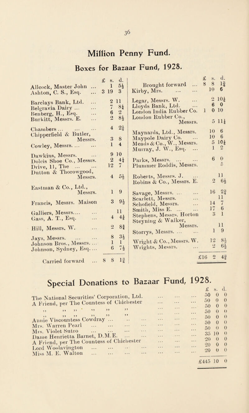 3^ Million Penny Fund. Boxes for Bazaar Fund, 1928. Allcock, Master John .. Ashton, C. S., Esq. Barclays Bank, Ltd. Belgravia Dairy ... Ben berg, H., Esq. Burkitt, Messrs. E. Chambers ... Chipperfield & Butler, Messrs Cowley, Messrs. Dawkins, M essrs. Dolcis Shoe Co., Messrs Drive, 11, The ... Dutton & Thorowgood, Messrs. Eastman & Co., Ltd., Messrs. Francis, Messrs. Maison Galliers, Messrs. Gass, A. T., Esq. Hill, Messrs. W. Jays, Messrs. Johnson Bros., Messrs. ... Johnson, Sydney, Esq.... Carried forward £ s. d. 1 54 3 19 3 2 11 7 6 Q 84 2 84 4 21 3 1 8 4 9 10 2 4i 12 7 4 5£ 1 9 3 94 11 4 4i 2 8 1 6 8! 34 1 71 i 2 8 8 is Brought forward ... Kirby, Mrs. . Legar, Messrs. W. Lloyds Bank, Ltd. London India Rubber Co. London Rubber Co., Messrs. Maynards, Ltd., Messrs. Maypole Dairy Co. Meads & Co., W., Messrs Murray, J. W., Esq. Parks, Messrs. . Plunnner Roddis, Messrs Roberts, Messrs. J. Robins & Co., Messrs. E Savage, Messrs. ... Scarlett, Messrs. Schofield, Messrs. Smith, Miss E. ... Stephens, Messrs. Horton Stevning & Walker, Messrs. Storrys, Messrs. Wright & Co.,Messrs. W Wrights, Messrs. £ 8 s. d. 8 1| 10 6 2 10* 6 0 0 10 5 Hi 10 6 10 6 5 10i 1 2 6 0 5 11 2 6* 16 2f 11 14 7 17 6 3 1 11 1 9 Special Donations to Bazaar Fund, 1928. The National Securities’ Corporation, Ltd. A Friend, per The Countess of Chichester 5 ? 5 5 ? 1 5 > 5 J ? 5 * 5 5 > 5 5 * ? 5 5 5 > Annie Viscountess Cowdray Mrs. Warren Pearl Mrs. Violet Sutro ... ••• Dame Henrietta Barnet, D.M.E. ... A Friend, per The Countess of Chichester Lord Woolavington . Miss M. E. Walton . 1 2 2 8J 64 £16 o 4f 928. £ S. d. 50 0 0 50 0 0 50 0 0 50 0 0 50 0 0 50 0 0 50 0 0 35 10 0 20 0 0 20 0 0 20 0 0