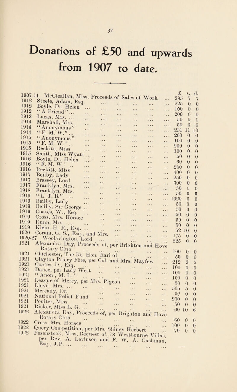 Donations from of £50 and upwards 1907 to date. 1907 1912 1912 1912 1913 1914 1914 1914 1915 1915 1915 1915 1916 1916 1916 1917 1917 1917 1918 1919 1919 1919 1919 1919 1919 1919 1920 1920 1921 1921 1921 1921 1921 1921 1921 1921 1921 1921 1921 1921 1922 1922 1922 1922 H MeCleallan, Miss, Proceeds of Sales of Work Steele, Adam, Esq. Boyle, Dr. Helen “A Friend”. Lucas, Mrs. Marshall, Mrs. “Anonymous ” “F. M. W.”. “ Anonymous ” “F. M. W.”. Reckitt, Miss Smith, Miss Wyatt... Boyle, Dr. Helen .. “ F. M. W.”. Beckitt, Miss Beilby, Lady Brassey, Lord Frankiyn, Mrs. Franklvn, Mrs. “ L. T. B.” . Beilby, Lady Beilby, Sir George ... Coates, W., Esq. ... Cross, Mrs. Horace Dunn, Mrs. ... Klein, H. R., Esq. Coram, G. S., Esq., and V 27 Woolavington, Lord Alexandra Day, Proceeds Rotary Club Chichester, The Rt. Hon. Earl of Clayton Priory FOte, per Col. and Mrs. Coates, D., Esq. Dance, per Lady West “ Anon , M. L. ” League of Mercy, per Mrs Lloyd, Mrs. ... Mcready, Dr. National Relief Fund Poulter, Miss Ricker, Miss L. G. ... Alexandra Day, Proceeds Rotary Club Cross, Mrs. Horace Query Competition, per Mrs. Sidney Herbert Posen stock, Miss, Bequest of, 18 Westbourne Villas per Rev A. Levinson and F. W. A. Cushman’ Esq., J. P. ’ •s. of, pei Pigeon of, per Brigh Brighton and Hove Vfayfew on and Hove £ s. d. 385 7 7 225 0 0 100 0 0 200 0 0 50 0 0 50 0 0 231 11 10 200 0 0 100 0 0 200 0 0 100 0 0 50 0 0 60 0 0 200 0 0 400 0 0 250 0 0 300 0 0 50 0 0 50 0 0 1020 0 0 50 0 0 50 0 0 50 0 0 50 0 0 50 0 0 52 10 0 175 0 0 225 0 0 100 0 0 50 0 0 212 3 5 100 0 0 100 0 0 100 0 0 50 0 0 505 5 0 50 0 0 900 0 0 50 0 0 60 10 6 60 0 0 100 0 0 79 0 0