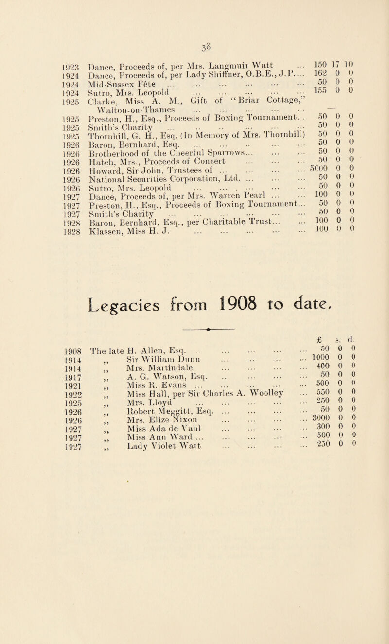 33 1923 1924 1924 1924 1925 1925 1925 1925 1926 1926 1926 1926 1926 1926 1927 1927 1927 1928 1928 Dance, Proceeds of, per Mrs. Langmuir Watt Dance, Proceeds of, per Lady Shiffner, O.B.E., J.P. Mid-Sussex Fete Sutro, Mrs. Leopold . Clarke, Miss A. M., Gift of “Briar Cottage Walton-on-Thames Preston, H., Esq., Proceeds of Boxing lournament Smith’s Charity . . Thornhill, G. H., Esq. (In Memory of Mrs. Thornhill Baron, Bernhard, Esq. Brotherhood of the Cheerful Sparrows.. Hatch, Mrs., Proceeds of Concert Howard, Sir John, Trustees of. National Securities Corporation, Ltd. .. Sutro, Mrs. Leopold . . •• Dance, Proceeds of, per Mrs. ’Warren Pearl ... Preston, H., Esq., Proceeds of Boxing Tournament Smith’s Charity ... Baron, Bernhard, Esq., per Charitable Trust... Klassen, Miss H. J. 150 17 10 162 0 0 50 0 0 155 0 0 50 0 0 50 0 0 50 0 0 50 0 0 50 0 0 50 0 0 5000 0 0 50 0 0 50 0 0 100 0 0 50 0 0 50 0 0 100 0 0 100 0 0 Legacies from 1908 to date. £ 1908 The late H. Allen, Esq. . ... 50 1914 5 5 Sir’William Dunn ... 1000 1914 5 ) Mrs. Martindale ... 400 1917 5 5 A. G. Watson, Esq. .. . 50 1921 Miss R. Evans ... ... 500 1922 5 5 Miss Hall, per Sir Charles A. Woolley ... 550 1925 j > Mrs. Lloyd ... 250 1926 5 ) Robert Meggitt, Esq. 50 1926 «. % Mrs. Elize Nixon . ... 3000 1927 / / Miss Ada de Vahl ... 300 1927 f 7 • S Miss Ann Ward ... 500 1927 / / > * Lady Violet Watt ... 250 s. d. 0 0 0 0 0 0 0 0 0 o 0 0 0 0 0 0 0 0 0 0 0 0 0 0
