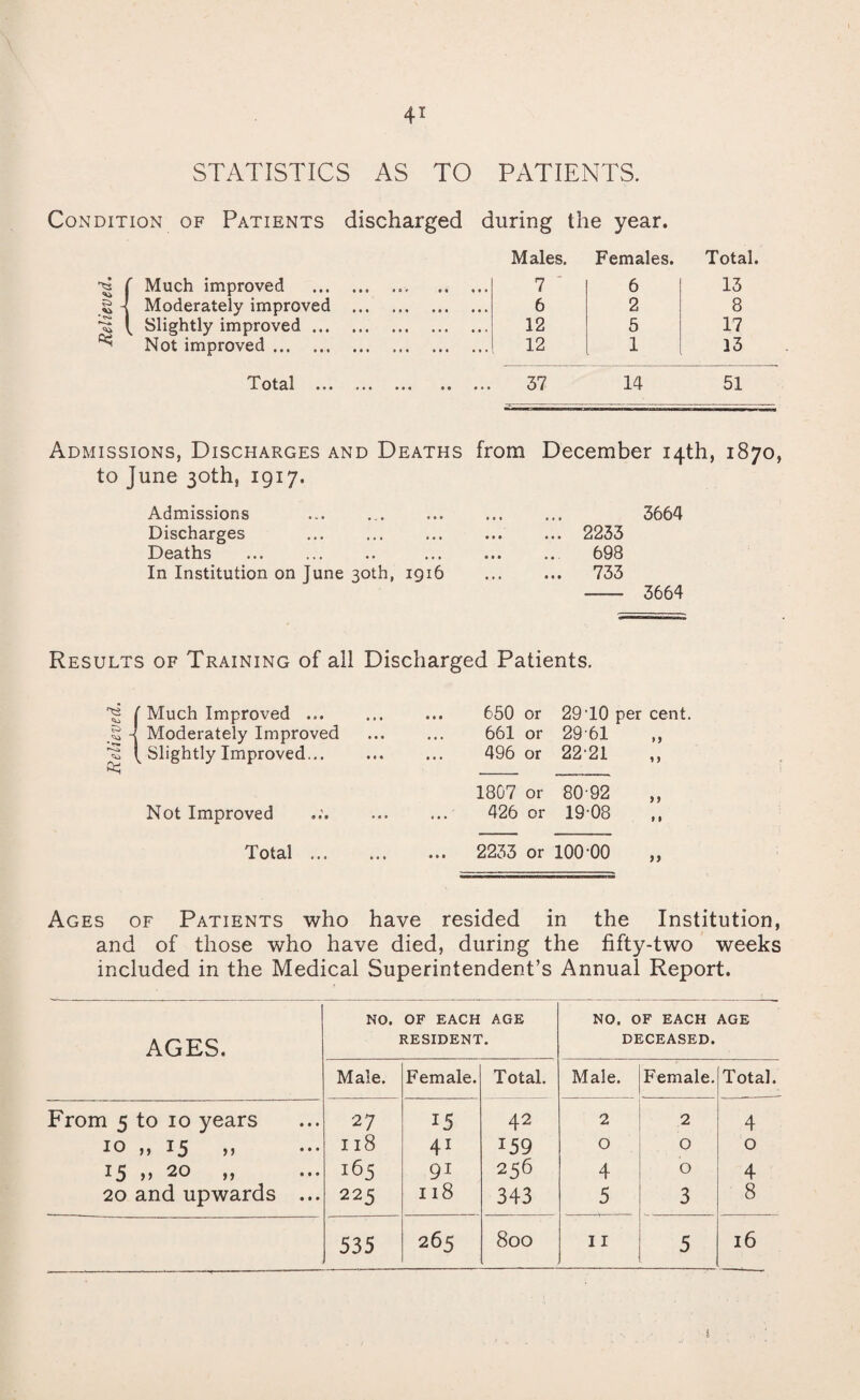 4* STATISTICS AS TO PATIENTS. Condition of Patients discharged during the year. • Much improved .. . Males. 7 Females. 6 Total. 13 .1 \ Moderately improved . 6 2 8 Slightly improved. 12 5 17 Not improved. 12 1 13 T otal •«• ••• ••• • • ••• 37 14 51 Admissions, Discharges and Deaths from December 14th, 1870, to June 30th, 1917. Admissions Discharges Deaths In Institution on June 30th, 1916 2233 698 733 3664 3664 Results of Training of all Discharged Patients. * tei Much Improved ... Moderately Improved Slightly Improved... 650 or 29’10 per cent. 661 or 2961 ,, 496 or 22 21 1807 or 80 92 Not Improved ... ... 426 or 19-08 Total ... ... ... 2233 or lOO’OO Ages of Patients who have resided in the Institution, and of those who have died, during the fifty-two weeks included in the Medical Superintendent’s Annual Report. AGES. NO. OF EACH AGE RESIDENT. NO. OF EACH DECEASED. AGE Male. Female. Total. Male. Female. Total. From 5 to 10 years 27 15 42 2 2 4 D it 15 >j 118 41 159 0 0 0 15 >> 20 >> ••• 165 91 256 4 0 4 20 and upwards ... 225 118 343 5 3 8 535 265 800 11 5 16 i