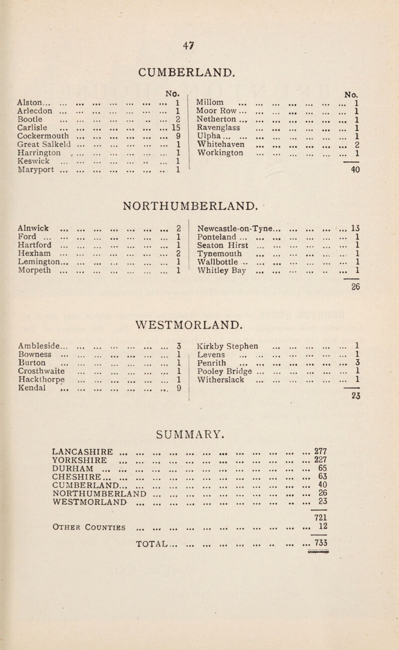CUMBERLAND. NO. Alston. Arlecdon ... Bootle Carlisle Cockermouth Great Saikeld Harrington Keswick Maryport ... Millom No. . 1 Moor Row ... . 1 Netherton ... . 1 Ravenglass . 1 Ulpha... ... . 1 Whitehaven . 2 Workington . 1 40 .. 1 .. 2 .. 15 .. 9 .. 1 .. 1 .. 1 . 1 NORTHUMBERLAND. Alnwick . . 2 Newcastle-on-Tyne. .13 Ford . . 1 Ponteland. . 1 Hartford . . 1 Seaton Hirst . . 1 Hexham . . 2 Tynemouth . ... ... 1 Lemington.. . 1 Wall bottle. . 1 Morpeth .. . . 1 Whitley Bay ... .. . 1 26 WESTMORLAND. Ambleside... . 3 Kirkby Stephen . 1 Bowness . 1 Levens ... .. . 1 Burton . 1 Penrith . ... ... ... ... ... 3 Crosthwaite . 1 Pooley Bridge ... . 1 Hackthorpe Kendal . 1 .. 9 Witherslack . 1 23 SUMMARY. LANCASHIRE . YORKSHIRE . DURHAM . CHESHIRE. CUMBERLAND. NORTHUMBERLAND WESTMORLAND ... ... 277 ... 227 ... 65 ... 63 ... 40 ... 26 ... 23 Other Counties • ••• ••• ••• • • • 721 12 TOTAL... • ? • • ♦ • ... •«