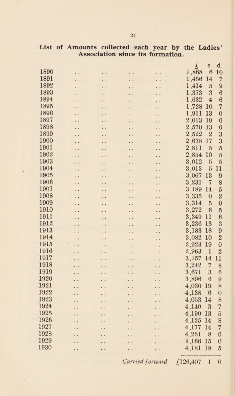 List of Amounts collected each year by the Ladies’ Association since its formation. 1890 1891 1892 1893 1894 1895 1896 1897 1898 1899 1900 1901 1902 1903 1904 1905 1906 1907 1908 1909 1910 1911 1912 1913 1914 1915 1916 1917 1918 1919 1920 1921 1922 1923 1924 1925 1926 1927 1928 1929 1930 £ s. d. 1,868 6 10 1,456 14 7 1,414 5 9 1,373 3 6 1,632 4 6 1,728 10 7 1,911 13 0 2,013 19 6 2,570 13 6 2,522 2 3 2,638 17 3 2,811 5 5 2,854 10 5 3,012 5 5 3,013 5 11 3,067 13 9 3,231 7 8 3.189 14 5 3,335 0 2 3,314 5 0 3,272 6 5 3,349 11 6 3,236 13 3 3,183 18 9 3,082 10 2 2,923 19 0 2,963 1 2 3,157 14 11 3,242 7 8 3,671 3 6 3,896 6 9 4,030 19 8 4,138 6 0 4,053 14 8 4,140 3 7 4.190 13 5 4,125 14 8 4,177 14 7 4,261 8 6 4,166 15 0 4,181 18 5 Carried forward £126,407 1 0