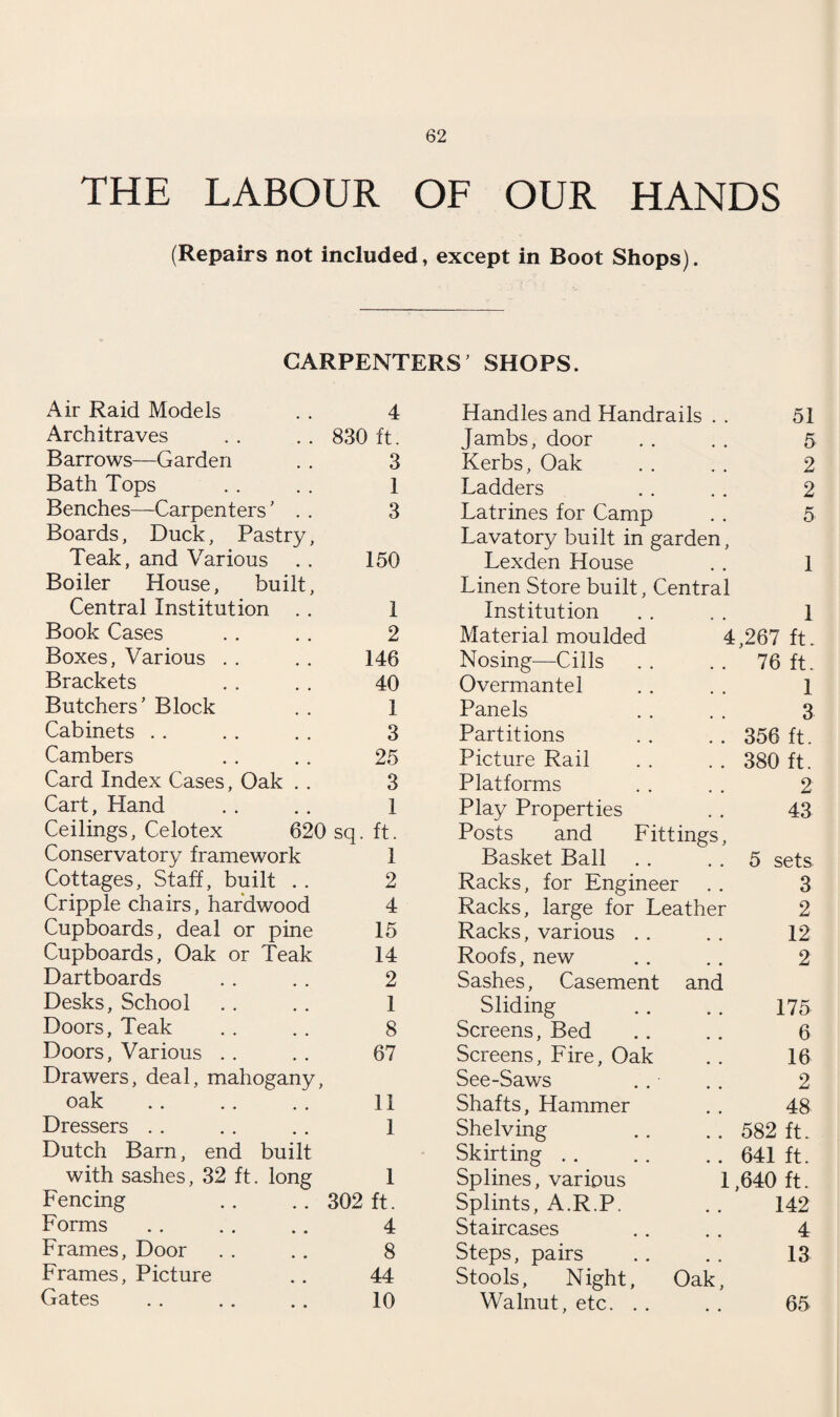 THE LABOUR OF OUR HANDS (Repairs not included, except in Boot Shops). CARPENTERS SHOPS. Air Raid Models 4 Handles and Handrails . . 51 Architraves 830 ft. Jambs, door 5 Barrows—Garden 3 Kerbs, Oak 2 Bath Tops 1 Ladders 2 Benches—Carpenters' . . 3 Latrines for Camp 5 Boards, Duck, Pastry, Teak, and Various 150 Lavatory built in garden, Lexden House 1 Boiler House, built, Central Institution . . 1 Linen Store built, Central Institution 1 Book Cases 2 Material moulded 4,267 ft. Boxes, Various 146 Nosing—Cills 76 ft. Brackets 40 Overmantel 1 Butchers' Block I Panels 3 Cabinets 3 Partitions 356 ft. Cambers 25 Picture Rail 380 ft. Card Index Cases, Oak . . 3 Platforms 2 Cart, Hand 1 Play Properties 43 Ceilings, Celotex 620 sq. ft. Posts and Fittings, Conservatory framework 1 Basket Ball 5 sets Cottages, Staff, built . . 2 Racks, for Engineer 3 Cripple chairs, hardwood 4 Racks, large for Leather 2 Cupboards, deal or pine 15 Racks, various 12 Cupboards, Oak or Teak 14 Roofs, new 2 Dartboards 2 Sashes, Casement and Desks, School 1 Sliding 175 Doors, Teak 8 Screens, Bed 6 Doors, Various 67 Screens, Fire, Oak 16 Drawers, deal, mahogany. See-Saws 2 oak 11 Shafts, Hammer 48 Dressers 1 Shelving 582 ft. Dutch Barn, end built Skirting . . 641 ft. with sashes, 32 ft. long 1 Splines, various 1,640 ft. Fencing 302 ft. Splints, A.R.P. 142 Forms 4 Staircases 4 Frames, Door 8 Steps, pairs 13 Frames, Picture 44 Stools, Night, Oak, Gates 10 Walnut, etc. .. 65