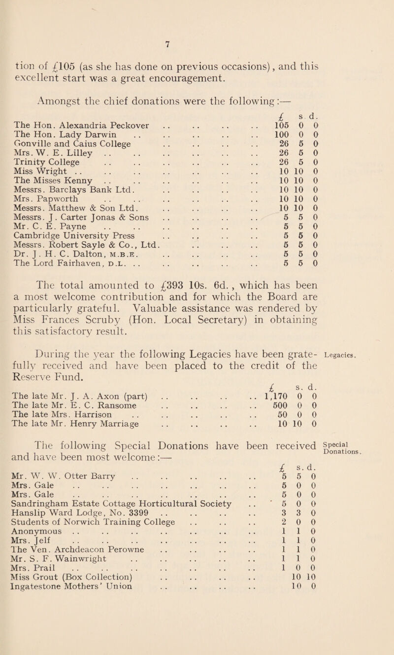 tion of £105 (as she has done on previous occasions), and this excellent start was a great encouragement. Amongst the chief donations were the following:— The Hon. Alexandria Peckover The Hon. Lady Darwin Gonville and Caius College Mrs. W. E. Lilley .. Trinity College Miss Wright The Misses Kenny Messrs. Barclays Bank Ltd. Mrs. Papworth Messrs. Matthew & Son Ltd. Messrs. J . Carter J onas & Sons Mr. C. E. Payne Cambridge University Press Messrs. Robert Sayle & Co., Ltd. Dr. J. H. C. Dalton, m.b.e. The Lord Fairhaven, d.l. L s d- 105 0 0 100 0 0 26 5 0 26 5 0 26 5 0 10 10 0 10 10 0 10 10 0 10 10 0 10 10 0 5 5 0 5 5 0 5 5 0 5 5 0 5 5 0 5 5 0 The total amounted to £393 10s. 6d. , which has been a most welcome contribution and for which the Board are particularly grateful. Valuable assistance was rendered by Miss Frances Scruby (Hon. Local Secretary) in obtaining this satisfactory result. During the year the following Legacies have been grate¬ fully received and have been placed to the credit of the Reserve Fund. £ s. d. The late Mr. J. A. Axon (part) , , .. 1,170 0 0 The late Mr. E. C. Ransome 500 0 0 The late Mrs. Harrison 50 0 0 The late Mr. Henry Marriage • • 10 10 0 The following Special Donations have been received and have been most welcome:— £ s. d. Mr. W. W. Otter Barry • . 5 5 0 Mrs. Gale # # 5 0 0 Mrs. Gale 5 0 0 Sandringham Estate Cottage Horticultural Society . . '5 0 0 Hanslip Ward Lodge, No. 3399 • • 3 3 0 Students of Norwich Training College • • 2 0 0 Anonymous • • 1 1 0 Mrs. Jelf • • 1 1 0 The Ven. Archdeacon Perowne , , 1 1 0 Mr. S. F. Wainwright • • 1 1 0 Mrs. Prail ( , 1 0 0 Miss Grout (Box Collection) • • 10 10 Ingatestone Mothers' Union . • 10 0 Legacies. Special Donations.