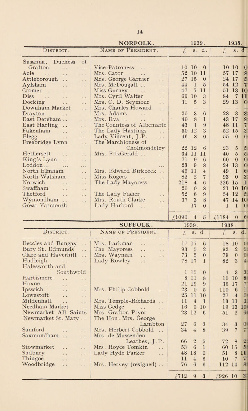 NORFOLK. 1939. 1938. District. Name of President. £ s. d. £ s. d. Susanna, Duchess of Grafton Vice-Patroness 10 10 0 10 10 a Acle Mrs. Cator 52 10 11 57 17 8 Attleborough . . Mrs. George Gamier 27 15 0 24 17 5 Aylsham Mrs. McDougall . . 44 1 5 54 12 7 Cromer . . Miss Gurney 47 7 11 51 13 ic: Diss Mrs. Cyril Walter 66 10 3 84 7 HI Docking Mrs. C. D. Seymour 31 5 3 29 13 a Downham Market Mrs. Charles Howard — — — — — — Drayton Mrs. Adams 20 3 6 28 3 2 East Dereham . . Mrs. Eva . . 40 8 1 43 17 9 East Harling . . The Countess of Albemarle 43 1 9 48 11 7 Fakenham The Lady Hastings 50 12 3 52 15 3 Flegg. Lady Vincent, J .P. 46 8 0 55 0 e Freebridge Lynn The Marchioness of Cholmondeley 22 12 6 23 5 p u Hethersett Mrs. FitzGerald . . 34 11 11 40 5 5 King’s Lynn . . 71 9 6 60 0 0 Loddon... • • • 23 9 8 24 13 G< North Elmham Mrs. Edward Birkbeck . . 46 11 4 49 1 6' North Walsham Miss Rogers 82 2 7 93 0 3- Norwich The Lady Mayoress 218 4 6 226 15 11 Swaflham 20 0 8 21 10 1C Thetford The Lady Fisher 52 6 9 54 12 P Cl 1 Wymondham . . Mrs. Routh Clarke 37 3 8 47 14 1C Great Yarmouth Lady Harbord 17 0 1 1 c £1090 4 5 £1184 0 6' SUFFOLK. 1939. 1938. District . Name of President. £ s. d. £ s. d. Beccles and Bungay . . Mrs. Larkman 17 17 6 18 10 4 Bury St. Edmunds The Mayoress 93 5 2 92 2 5. Clare and Haverhill . . Mrs. Way man 73 5 0 79 0 a< Hadleigh Lady Rowley 78 17 1 82 3 4 Halesworth and Southwold 1 15 0 4 3 3 Hartismere 8 11 8 10 10 8 Hoxne . . 21 19 9 36 17 7 Ipswich Mrs. Philip Cobbold 23 0 5 110 6 U Lowestoft 25 11 10 27 4 c< Mildenhall Mrs. Temple-Richards . . 11 4 1 13 11 2 Needham Market Miss Gedge 16 0 10 19 13 1C Newmarket All Saints Mrs. Grafton Pryor 23 12 6 51 2 6: Newmarket St. Mary . . The Hon. Mrs. George Lambton 27 6 3 34 3 o: Samford Mrs. Herbert Cobbold . . 34 4 8 39 7 7r Saxmundham . . Mrs. de Mussenden Leathes, J .P. 66 2 5 72 8 % Stowmarket Mrs. Royce Tomkin 53 6 1 60 15 5: Sudbury Lady Hyde Parker 48 18 0 51 8 Hi Thingoe 11 4 6 10 7 7' Woodbridge Mrs. Hervey (resigned) . . 76 6 6 | 112 14 8 £712 9 3 1 £926 10 31