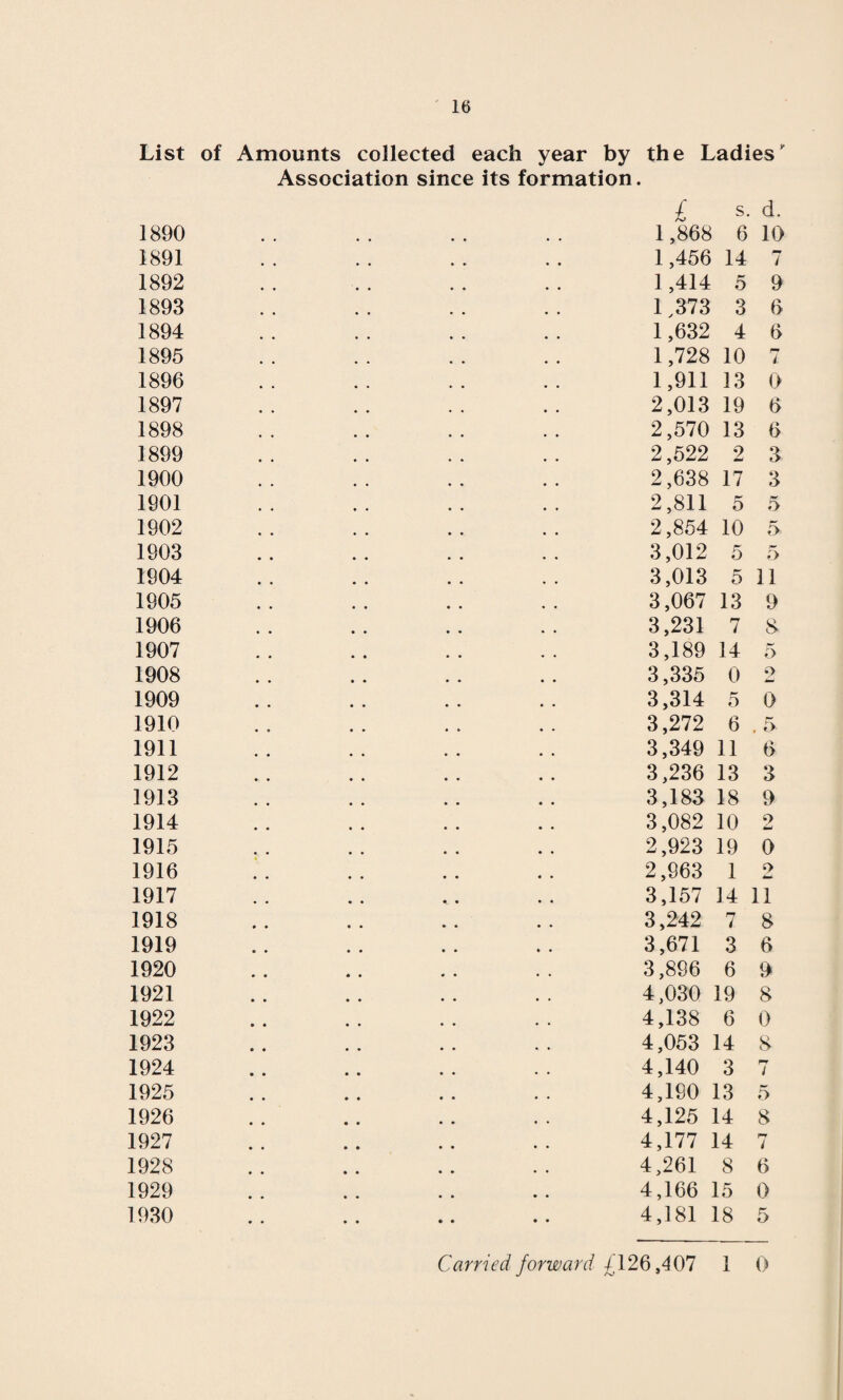 List of Amounts collected each year by the Ladies Association since its formation. 1890 1891 1892 1893 1894 1895 1896 1897 1898 1899 1900 1901 1902 1903 1904 1905 1906 1907 1908 1909 1910 1911 1912 1913 1914 1915 1916 1917 1918 1919 1920 1921 1922 1923 1924 1925 1926 1927 1928 1929 1930 £ s. d. 1,868 6 10 1,456 14 7 1,414 5 9 1,373 3 6 1,632 4 6 1,728 10 i 1,911 33 0 2,013 19 6 2,570 13 6 2,522 2 3 2,638 17 3 2,811 5 5 2,854 10 5 3,012 5 5 3,013 5 11 3,067 13 9 3,231 7 8 3,189 14 5 3,335 0 2 3,314 5 0 3,272 6 .5 3,349 11 6 3,236 13 3 3,183 18 9 3,082 10 9 2,923 19 0 2,963 1 s> 3,157 14 11 3,242 7 8 3,671 3 6 3,896 6 9 4,030 19 8 4,138 6 0 4,053 14 8 4,140 3 / 4,190 13 5 4,125 14 8 4,177 14 rr / 4,261 8 6 4,166 15 0 4,181 18 5 Carried forward £126,407 1 0