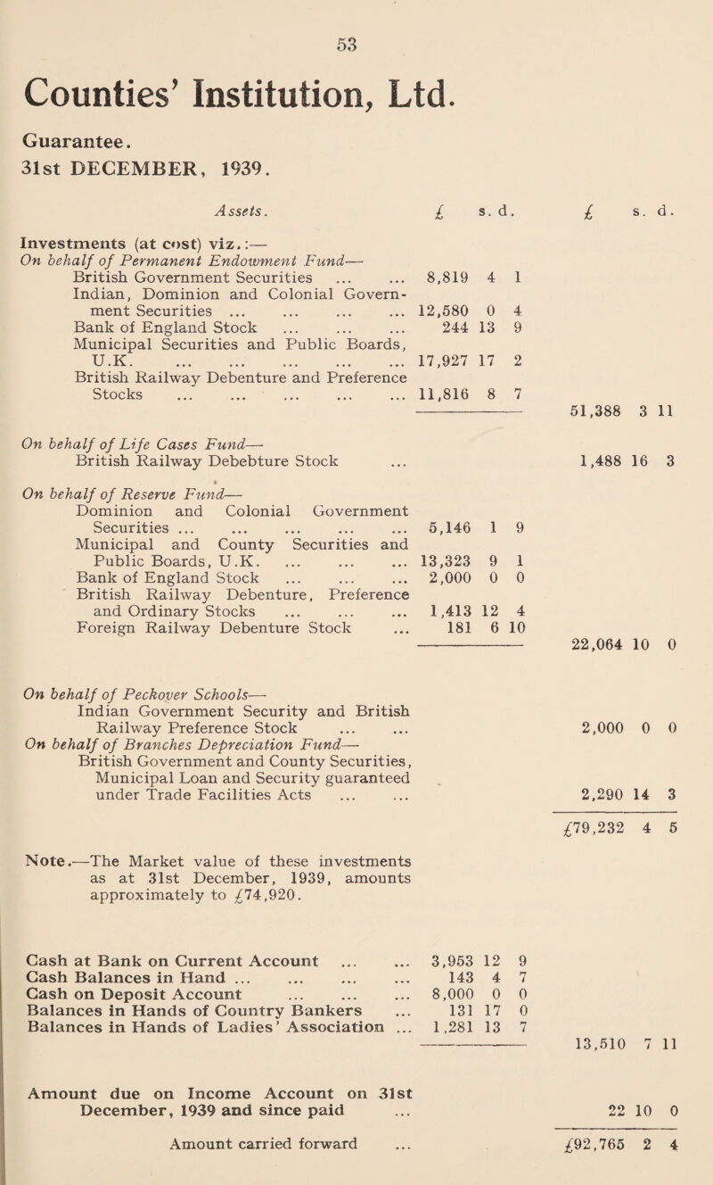 Counties’ Institution, Ltd. Guarantee. 31st DECEMBER, 1939. Assets. £ s. d. Investments (at cost) viz.:— On behalf of Permanent Endowment Fund— British Government Securities Indian, Dominion and Colonial Govern¬ ment Securities ... Bank of England Stock Municipal Securities and Public Boards, U.* ... ... ... ... ... British Railway Debenture and Preference Stocks 8,819 4 1 12,580 0 4 244 13 9 17,927 17 2 11,816 8 7 £ s. d. 51,388 3 11 On behalf of Life Cases Fund— British Railway Debebture Stock B On behalf of Reserve Fund— Dominion and Colonial Government Securities ... ... ... ... ... 5,146 1 9 Municipal and County Securities and Public Boards, U.K. ... ... ... 13,323 9 1 Bank of England Stock ... ... ... 2,000 0 0 British Railway Debenture, Preference and Ordinary Stocks ... ... ... 1,413 12 4 Foreign Railway Debenture Stock ... 181 6 10 1,488 16 3 22,064 10 0 On behalf of Peckover Schools— Indian Government Security and British Railway Preference Stock ... ... 2,000 0 0 On behalf of Branches Depreciation Fund—• British Government and County Securities, Municipal Loan and Security guaranteed under Trade Facilities Acts ... ... 2,290 14 3 £19,232 4 5 Note.—The Market value of these investments as at 31st December, 1939, amounts approximately to ^74,920. Cash at Bank on Current Account 3,953 12 9 Cash Balances in Hand ... 143 4 7 Cash on Deposit Account 8,000 0 0 Balances in Hands of Country Bankers 131 17 0 Balances in Hands of Ladies' Association ... 1,281 13 7 13,510 7 11 Amount due on Income Account on 31st December, 1939 and since paid 22 10 0