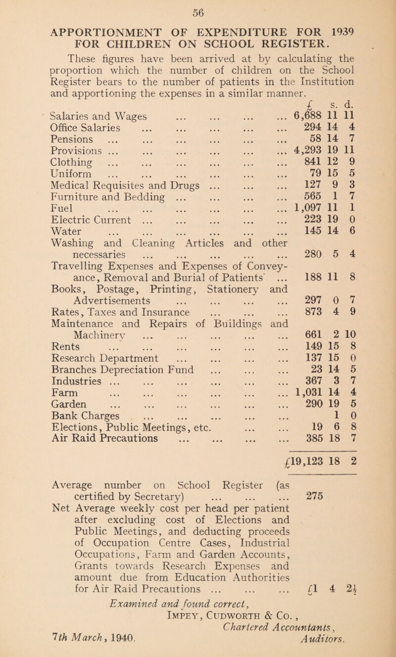 APPORTIONMENT OF EXPENDITURE FOR 1939 FOR CHILDREN ON SCHOOL REGISTER. These figures have been arrived at by calculating the proportion which the number of children on the School Register bears to the number of patients in the Institution and apportioning the expenses in a similar manner. £ s. d. Salaries and Wages • • • 6,688 11 11 Office Salaries • • • 294 14 4 Pensions • • • 58 14 7 Provisions ... • i * 4,293 19 11 Clothing » * ♦ 841 12 9 Uniform • • • 79 15 5 Medical Requisites and Drugs ... • • • 127 9 3 Furniture and Bedding ... • . o 565 1 7 Fuel 1,097 11 1 Electric Current ... • • • 223 19 0 Water • • • 145 14 6 Washing and Cleaning Articles and other necessaries • • • 280 5 4 Travelling Expenses and Expenses of Convey- ance, Removal and Burial of Patients' • • • 188 11 8 Books, Postage, Printing, Stationery and Advertisements » • • 297 0 7 Rates, Taxes and Insurance eat 873 4 9 Maintenance and Repairs of Buildings and Machinery • • • 661 2 10 Rents ... ... ... ... • • • 149 15 8 Research Department • • • 137 15 0 Branches Depreciation Fund • • • 23 14 5 Industries ... • t • 367 3 7 Farm • • • 1,031 14 4 Garden ... ... — ... ... • • 4 290 19 5 Bank Charges . • • • 1 0 Elections, Public Meetings, etc. • • • 19 6 8 Air Raid Precautions . • • « 385 18 7 £19,123 18 2 Average number on School Register (as certified by Secretary) ... ... ... 275 Net Average weekly cost per head per patient after excluding cost of Elections and Public Meetings, and deducting proceeds of Occupation Centre Cases, Industrial Occupations, Farm and Garden Accounts, Grants towards Research Expenses and amount due from Education Authorities for Air Raid Precautions ... ... ... /I 4 2\ ,*>j - Examined and found correct, Impey, Cudworth & Co., Chartered Accountants,