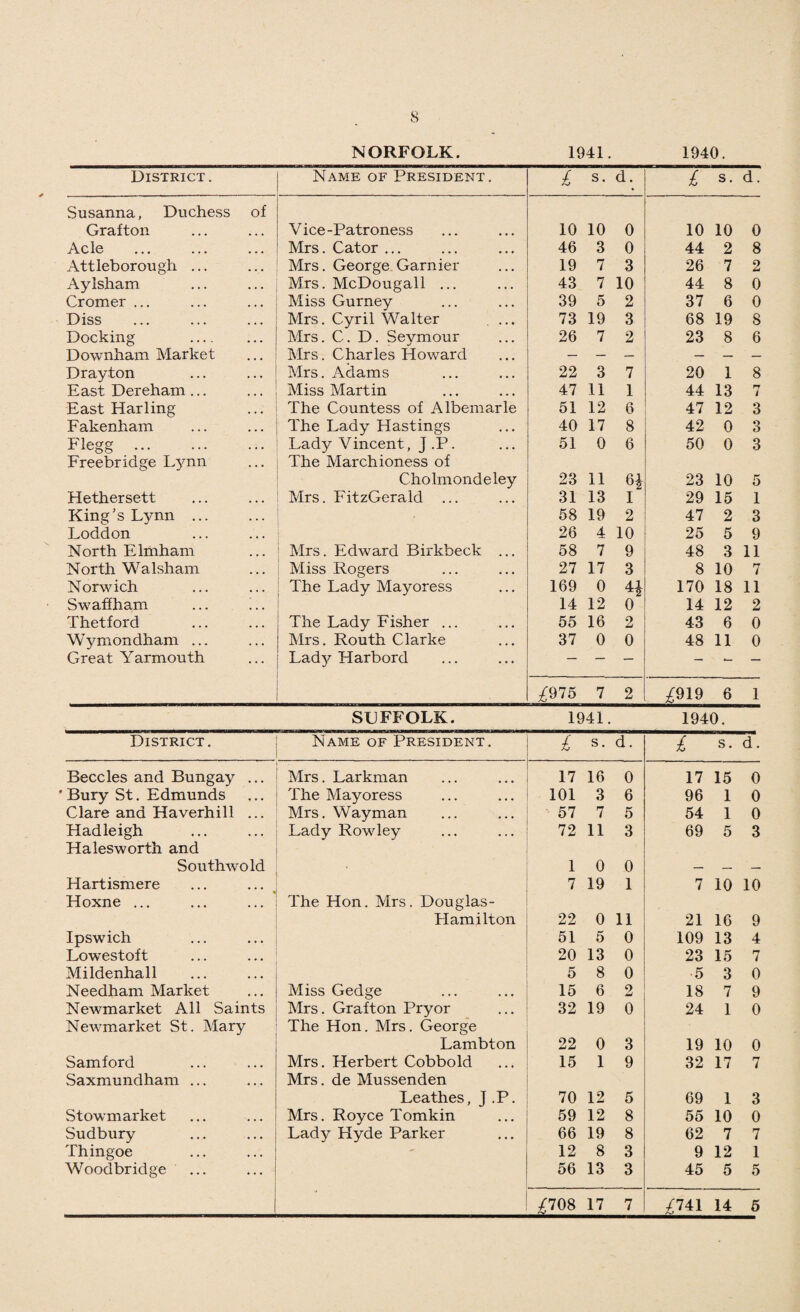 NORFOLK. 1941. 1940. District. Name of President. £ s. d. £ s. d. Susanna, Duchess of Grafton Vice -Patroness 10 10 0 10 10 0 Acle Mrs. Cator ... 46 3 0 44 2 8 Attleborough ... Mrs. George Gamier 19 7 3 26 7 2 Aylsham Mrs. McDougall ... 43 7 10 44 8 0 Cromer ... Miss Gurney 39 5 2 37 6 0 Diss Mrs. Cyril Walter . ... 73 19 3 68 19 8 Docking . Mrs. C. D . Seymour 26 7 2 23 8 6 Downham Market Mrs. Charles Howard — — — — — — Drayton Mrs. Adams 22 3 7 20 1 8 East Dereham ... Miss Martin 47 11 1 44 13 n 1 East Harling The Countess of Albemarle 51 12 6 47 12 3 Fakenham The Lady Hastings 40 17 8 42 0 3 Flegg . Lady Vincent, J .P. 51 0 6 50 0 3 Freebridge Lynn The Marchioness of Cholmondeley 23 11 6* 23 10 5 Hethersett Mrs. FitzGerald ... 31 13 I 29 15 1 King’s Lynn ... . [ 58 19 2 47 2 3 Loddon 26 4 10 25 5 9 North Elmham Mrs. Edward Birkheck ... 58 7 9 48 3 11 North Walsham Miss Rogers 27 17 3 8 10 7 Norwich j The Lady Mayoress 169 0 H 170 18 11 Swaffham ... „. 14 12 0 14 12 2 Thetford The Lady Fisher ... 55 16 2 43 6 0 Wymondham ... Mrs. Routh Clarke 37 0 0 48 11 0 Great Yarmouth Lad}^ Harbord — — — — — ^975 7 2 /919 6 1 SUFFOLK. 1941. 1940. District. ' Name of President. £ s. d. £ s. d. Beccles and Bungay ... Mrs. Larkman 17 16 0 17 15 0 Bury St. Edmunds The Mayoress 101 3 6 96 1 0 Clare and Haverhill ... Mrs. Wayman 57 7 5 54 1 0 Hadleigh Lady Rowley 72 11 3 69 5 3 Halesworth and Southwold 1 0 0 — — — Hartismere 7 19 1 7 10 10 Hoxne ... The Hon. Mrs. Douglas- Hamilton 22 0 11 21 16 9 Ipswich 51 5 0 109 13 4 Lowestoft 20 13 0 23 15 7 Mildenhall 5 8 0 5 3 0 Needham Market Miss Gedge 15 6 2 18 7 9 Newmarket All Saints Mrs. Grafton Pryor 32 19 0 24 1 0 Newmarket St. Mary The Hon. Mrs. George Lambton 22 0 3 19 10 0 Samford Mrs. Herbert Cobbold 15 1 9 32 17 7 Saxmundham ... Mrs. de Mussenden Leathes, J .P. 70 12 5 69 1 3 Stowmarket Mrs. Royce Tomkin 59 12 8 55 10 0 Sudbury Lady Hyde Parker 66 19 8 62 7 7 Thingoe 12 8 3 9 12 1 Woodbridge 56 13 3 45 5 5 tN *4 O 00 17 7 ^741 14 5