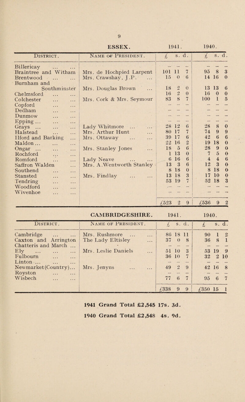 ESSEX. 1941. 1940. District. Name oe President. £ s. d. £ s. d. Billericay — ■ — ' — — — Braintree and Witham Mrs. de Hochpied Larpent 101 11 7 95 8 3 Brentwood Mrs. Crawshay, J .P. 15 0 6 14 16 0 Burnham and Southminster Mrs. Douglas Brown 18 2 0 13 13 6 Chelmsford 16 2 0 16 0 0 Colchester Mrs. Cork & Mrs. Seymour 83 8 7 100 1 5 Copford — — — — — — Dedham — — — — — — Dunmow — — — — — — Epping. — — — — — Grays ... Lady Whitmore 28 12 6 28 8 0 Halstead Mrs. Arthur Hunt 80 17 7 74 9 9 Ilford and Barking Mrs. Ottaway 39 17 6 42 6 6 Maldon... 22 16 9 19 18 0 Ongar ... Mrs. Stanley Jones 18 5 6 28 9 0 Rochford 1 13 0 7 5 0 Romford Lady Neave 6 16 6 4 4 6 Saffron Walden Mrs. A.Wentworth Stanley 13 3 6 12 3 0 Southend 8 18 0 8 18 0 Stansted Mrs. Findlay 13 18 3 17 10 0 Tendring 53 19 7 52 18 3 Woodford — — — — — Wivenhoe — — — ! — — £523 0 imi 9 /536 9 2 CAMBRIDGESHIRE. 1941. 1940. District. Name of President. £ s. d. £ s. d. Cambridge Mrs. Rushmore 86 18 11 90 1 2 Caxton and Arrington The Lady Eltisley 37 0 8 36 8 1 Chatteris and March ... - — — — — — — Ely . Mrs. Leslie Daniels 51 10 3 53 19 9 Fulbourn 36 10 7 32 2 10 Linton ... — — -r — — Newmarket (Country)... Mrs. J enyns 49 2 9 42 16 8 Royston — — — — — — Wisbech 77 6 7 95 6 7 /338 9 9 -£350 15 1 1941 Grand Total £2,545 17s. 3d. 1940 Grand Total £2,548 4s. 9d.
