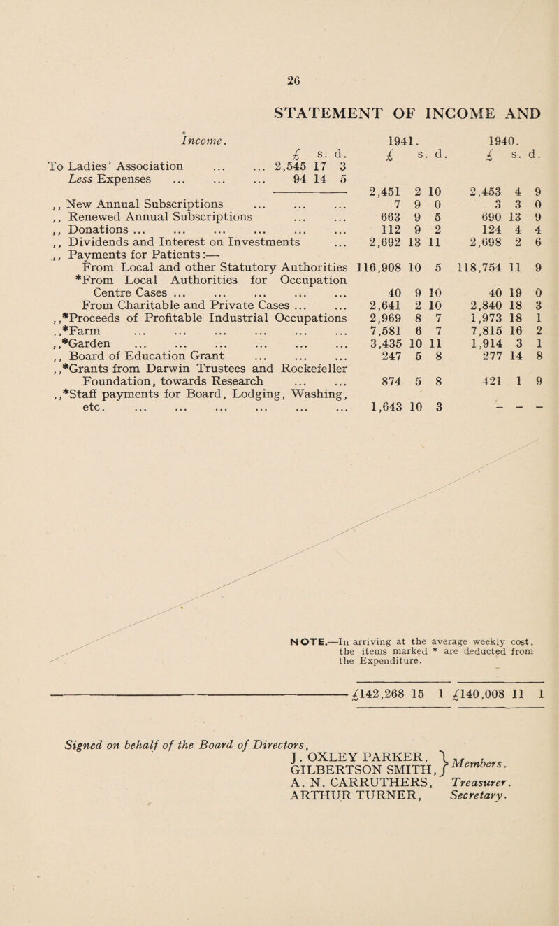 STATEMENT OF INCOME AND « Income. 1941. 1940. £ s. d. £ s . d. £ s. d. To Ladies’ Association ... ... 2,545 17 3 Less Expenses ... ... ... 94 14 5 2,451 2 10 2,453 4 9 ,, New Annual Subscriptions 7 9 0 o O 3 0 ,, Renewed Annual Subscriptions 663 9 5 690 13 9 ,, Donations ... 112 9 2 124 4 4 ,, Dividends and Interest on Investments 2,692 13 11 2,698 2 6 ,, Payments for Patients:— From Local and other Statutory Authorities 116,908 10 5 118,754 11 9 *From Local Authorities for Occupation Centre Cases ... 40 9 10 40 19 0 From Charitable and Private Cases ... 2,641 2 10 2,840 18 3 ,,*Proceeds of Profitable Industrial Occupations 2,969 8 7 1,973 18 1 ,,*Farm 7,581 6 7 7,815 16 2 , ^Garden ... ... ... ... ... ... 3,435 10 11 1,914 3 1 ,, Board of Education Grant 247 5 8 277 14 8 , ,*Grants from Darwin Trustees and Rockefeller Foundation, towards Research 874 5 8 421 1 9 ,,*Staff payments for Board, Lodging, Washing, 0^0• ••• ••• ••• ••• ••• ••• 1,643 10 3 — — — NOTE.—In arriving at the average weekly cost, the items marked * are deducted from the Expenditure. £142,268 15 1 £140,008 11 1 Signed on behalf of the Board of Directors, J. OXLEY PARKER, \ GILBERTSON SMITH, f A. N. CARRUTHERS,  Members. Treasurer.