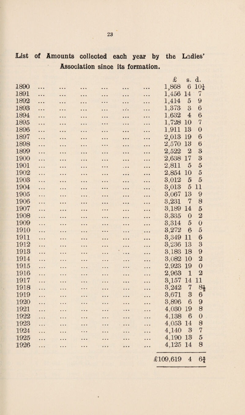 List of Amounts collected each year by the Ladies' Association since its formation. 1890 1891 18921 1898 1894 1895 1890 1897 1899 1900 1901 1902 1908 1904 1905 1906 1907 1900 1909 1910 1911 1912 1918 1914 1915 1916 1917 1918 1919 1920 1921 1922 1928 1924 1925 1926 9 9 9 9 9 9 £ s. d. 1,868 6 101 1,456 14 7 1,414 5 9 1,378 8 6 1,632 4 6 1,728 10 7 1,911 13 0 2,013 19 6 2,570 13 6 2,522 2 3 2,638 17 3 2,811 5 5 2,854 10 5 3,012 5 5 3,013 5 11 3,067 13 9 3,231 7 8 3.189 14 5 3,335 0 2 3,314 5 0 3,272 6 5 3,349 11 6 3,236 13 3 3,183 18 9 3,082 10 2 2,923 19 0 2,963 1 2 3,157 14 11 3,242 7 8J 3,671 3 6 3,896 6 9 4,030 19 8 4,138 6 0 4,053 14 8 4,140 3 7 4.190 13 5 4,125 14 8 £109,619 4 6f
