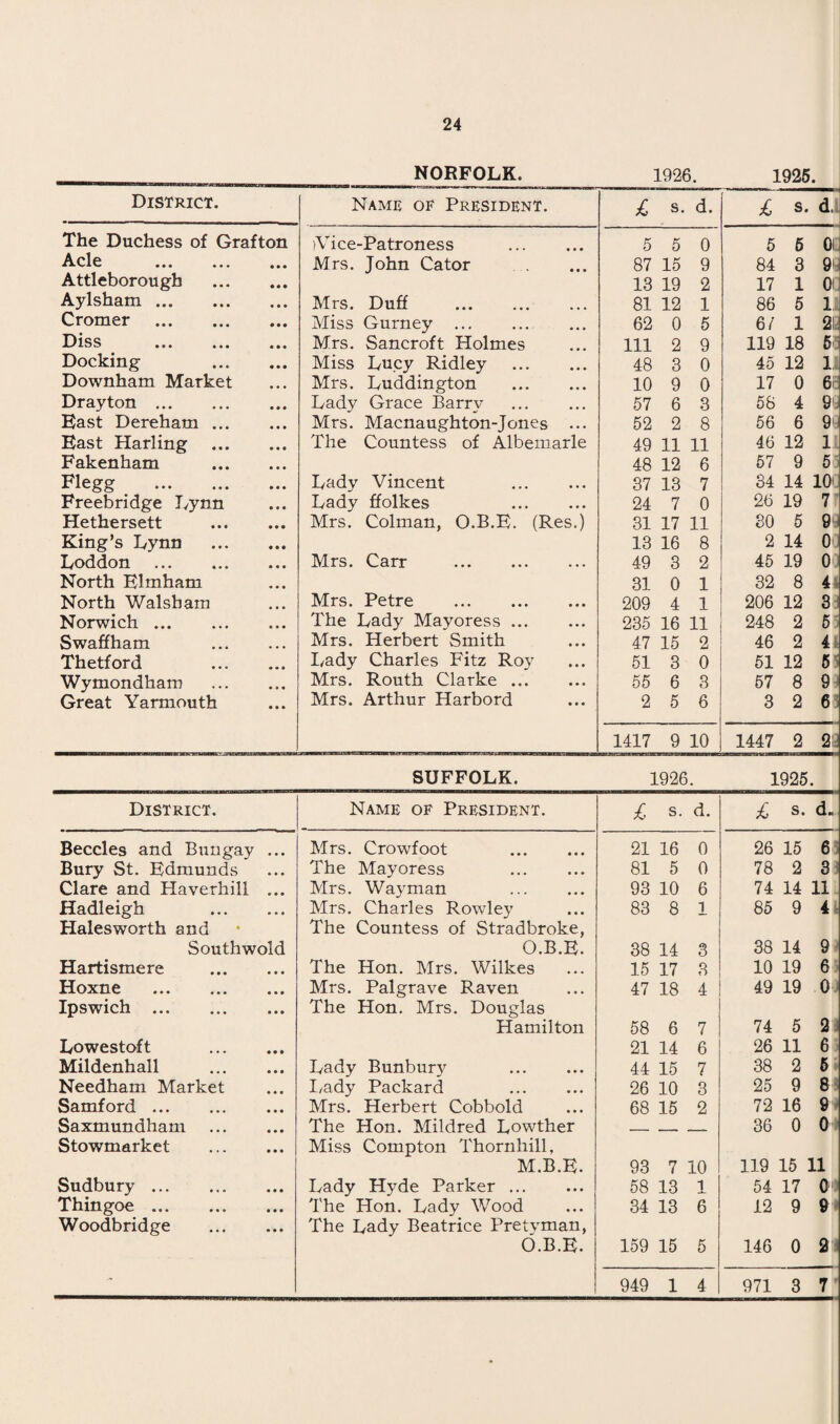 NORFOLK. 1926. 1925. District. Name oe President. £ s. d. £ s. • d, The Duchess of Grafton )Vice-Patroness . 5 5 0 5 5 01 Acle . • • • Mrs. John Cator 87 15 9 84 3 91 Attleborough • • • 13 19 2 17 1 0i Aylsham. Mrs. Duff . 81 12 1 86 5 1 Cromer . Miss Gurney . 62 0 5 6/ 1 2! Diss . Mrs. Sancroft Holmes 111 2 9 119 18 5 Docking Miss Lucy Ridley . 48 3 0 45 12 1 Downham Market • • • Mrs. Luddington . 10 9 0 17 0 6i Drayton . Lady Grace Barry . 57 6 3 58 4 9 b East Dereham ... • • • Mrs. Macnaughton-Jones ... 52 2 8 56 6 9 East Harling • • • The Countess of Albemarle 49 11 11 46 12 1 Fakenham • • • 48 12 6 57 9 5 Flegg . • • • Lady Vincent . 37 13 7 34 14 10' Freebridge Lynn Lady ffolkes . 24 7 0 26 19 7 Hethersett • • • Mrs. Colman, O.B.E. (Res.) 31 17 11 30 5 9 b King’s Lynn 13 16 8 2 14 0 Loddon . • • • Mrs. Carr . 49 3 2 45 19 0 North Elmham 31 0 1 32 8 4 North Walsh am Mrs. Petre . 209 4 1 206 12 3 Norwich. The Lady Mayoress. 235 16 11 248 2 5 Swaffham Mrs. Herbert Smith 47 15 2 46 2 41 Thetford • • * Lady Charles Fitz Roy 51 3 0 51 12 5 Wymondham Mrs. Routh Clarke. 55 6 3 57 8 9 Great Yarmouth • • • Mrs. Arthur Harbord 2 5 6 3 2 6 1417 9 10 1447 2 2 SUFFOLK. 1926. 1925. District. Name of President. £ s. d. £ s. d. Beccles and Bungay Mrs. Crowfoot . 21 16 0 26 15 6 Bury St. Edmunds • • • The Mayoress . 81 5 0 78 2 3 Clare and Haverhill • • • Mrs. Wayman . 93 10 6 74 14 11 Hadleigh • • • Mrs. Charles Rowley 83 8 1 85 9 4 Halesworth and The Countess of Stradbroke, Southwold O.B.E. 38 14 3 38 14 9 Hartismere • • • The Hon. Mrs. Wilkes 15 17 3 10 19 6 Hoxne . • • • Mrs. Palgrave Raven 47 18 4 49 19 0 Ipswich . • • • The Hon. Mrs. Douglas Hamilton 58 6 7 74 5 2 Lowestoft • • • 21 14 6 26 11 6 Mildenhall • • • Lady Bunbury . 44 15 7 38 2 5 Needham Market • « • Lady Packard . 26 10 3 25 9 8 Samford. • • • Mrs. Herbert Cobbold 68 15 2 72 16 9 Saxmundham • • • The Hon. Mildred Lowther _ - - 36 0 0 Stowmarket • • • Miss Compton Thornhill, M.B.E. 93 7 10 119 15 11 Sudbury . • • • Lady Hyde Parker. 58 13 1 54 17 O') Thingoe. • • • The Hon. Lady Wood 34 13 6 12 9 9 Woodbridge • • • The Lady Beatrice Pretvman, O.B.E. 159 15 5 146 0 2 - 949 1 4 971 3 7 •