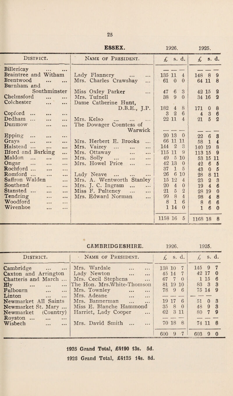 ESSEX. 1926. 1925. District. Name of President. £ s. d. £ s. d. Billericay • • • . - - - - — ____ . . ... Braintree and Witham Lady Flannery . 135 11 4 148 8 9 Brentwood • • • Mrs. Charles Crawshay 61 0 0 64 11 8 Burnham and Southminster Miss Oxley Parker 47 6 3 42 15 2 Chelmsford • • • Mrs. Tufnell 38 9 0 34 16 2 Colchester • • • Dame Catherine Hunt, D.B.E., J.P. 182 4 8 171 0 8 Copford . • • • 3 2 6 4 3 6 Dedham . • • • Mrs. Kelso . 22 11 4 21 5 2 Dunmow • • • The Dowager Countess of Warwick — — — _ — Epping . • • • 20 13 0 22 6 3 Grays . • • • Mrs. Herbert E. Brooks ... 66 11 11 58 1 4 Halstead. • • • Mrs. Vaizey . 144 2 3 140 19 8 Ilford and Barking • • • Mrs. Ottaway . 115 11 9 113 15 9 Maldon . • • • Mrs. Solly . 49 5 10 53 15 11 Ongar . • • • Mrs. Howel Price . 42 13 0 42 6 5 Rochford. • • • 37 1 5 43 0 5 Romford. • • • Lady Neave . 26 6 10 28 8 11 Saffron Walden • • • Mrs. A. Wentworth Stanley 15 12 4 23 2 3 Southend • • • Mrs. J. C. Ingram . 20 4 0 19 4 6 Stansted. Miss F. Pulteney . 21 5 2 28 19 0 Tendring • • • Mrs. Edward Norman 99 8 4 98 4 8 Woodford • • • 8 1 6 8 6 6 Wivenhoe ... 1 14 0 1 6 0 1158 16 5 1168 18 8 CAMBRIDGESHIRE. 1926. 1925. District. Name of President. £ s. d. £ s. d. Cambridge • • • Mrs. Wardale . 138 10 7 145 9 7 Caxton and Arrington Lady Newton . 45 14 7 42 17 0 Chatteris and March • • • Mrs. Cecil Stephens 67 7 0 1 15 6 Ely . • • • The Hon. Mrs .White-Thorn son 81 19 10 83 3 3 Fulbourn • • • Mrs. Townley . 78 9 6 75 14 9 Linton • • • Mrs. Adeane . — — — — — — Newmarket All Saints Mrs. Bannerman . 19 17 6 51 0 3 Newmarket St. Mary • • • Miss E. Blanche Hammond 35 8 0 48 9 3 Newmarket (Country) Harriet, Lady Cooper 62 3 11 80 7 9 Royston. « * • — — — — — — Wisbech • • • Mrs. David Smith . 70 18 8 74 11 8 600 9 7 603 9 0 1925 Grand Total, £5190 13s. 5d. 1928 Grand Total, £4125 14s. 8d.