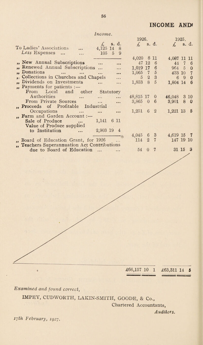 INCOME AND* Income. To Ladies’ Associations ... 4,125 14 8 Less Expenses ... ... 105 5 9 ,, New Annual Subscriptions h Renewed Annual Subscriptions ... „ Donations Collections in Churches and Chapels ,, Dividends on Investments „ Payments for patients : — From Local and other Statutory Authorities From Private Sources „ Proceeds of Profitable Industrial Occupations „ Farm and Garden Account :— Sale of Produce ... 1,141 6 11 Value of Produce supplied to Institution ... 2,903 19 4 ,, Board of Education Grant, for 1926 ,, Teachers Superannuation Act Contributions due to Board of Education ... 1926. £ s. d. 4,020 8 11 47 12 6 1,019 17 6 1,065 7 5 5 2 3 1,853 8 5 48,815 17 0 3,865 0 6 1,251 6 2 4,045 6 3 114 2 7 54 0 7 1925. £ s. d. 4,087 11 11 44 7 6 964 5 0 433 10 7 6 9 0 1,804 14 6 46,048 3 10 3,901 8 0 1,221 13 5 4,619 15 7 147 19 10 31 15 3 £66,157 10 1 £63,311 14 5 Examined and found correct, IMPEY, CUDWQRTH, LAKIN-SMITH, GOODE, & Co., Chartered Accountants, Auditors.