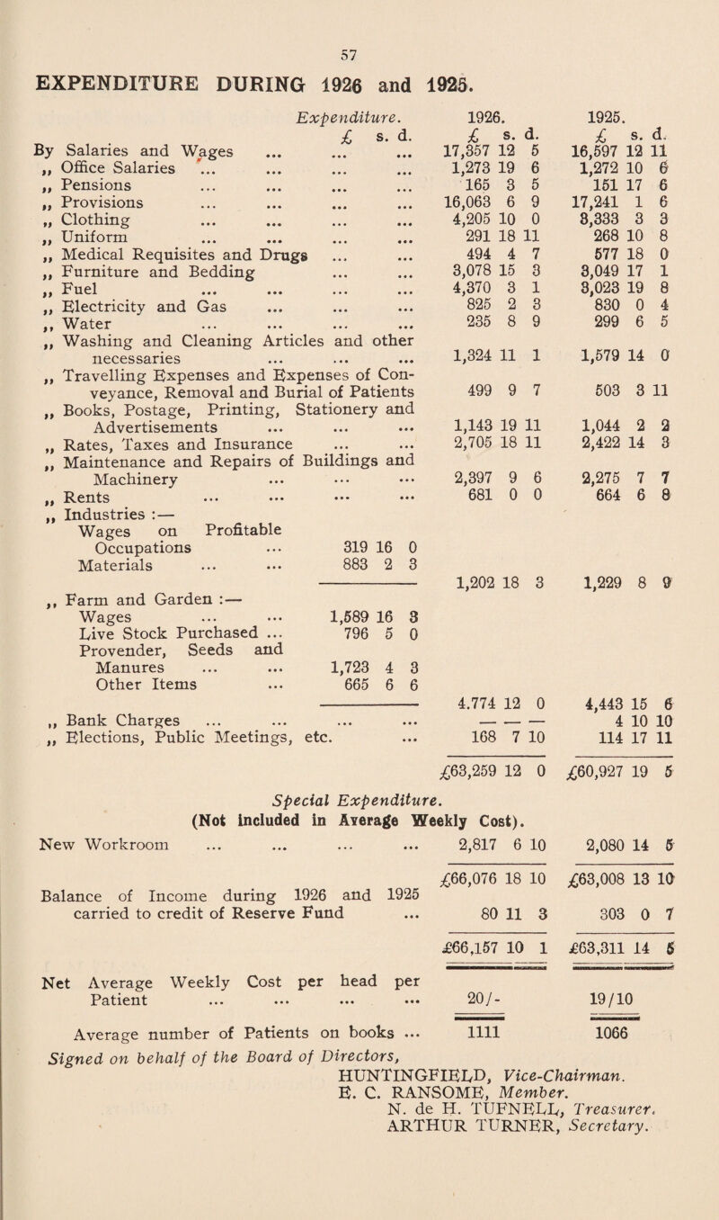 EXPENDITURE DURING 1926 and 1925. Expenditure. 1926. 1925. £ s. d. £ *!• £ s. d By Salaries and Wages • • • 17,357 12 5 16,597 12 11 ,, Office Salaries • • • 1,273 19 6 1,272 10 6 ,, Pensions • • • 165 3 5 151 17 6 „ Provisions • • • 16,063 6 9 17,241 1 6 „ Clothing • • • 4,205 10 0 3,333 3 3 ,, Uniform • • • 291 18 11 268 10 8 ,, Medical Requisites and Drugs • • • 494 4 7 577 18 0 ,, Furniture and Bedding • • • 3,078 15 3 3,049 17 1 „ Fuel • • • 4,370 3 1 3,023 19 8 „ Electricity and Gas • ♦ • 825 2 3 830 0 4 ,, Water • • • 235 8 9 299 6 5 „ Washing and Cleaning Articles and other necessaries • • « 1,324 11 1 1,579 14 0 ,, Travelling Expenses and Expenses of Con¬ veyance, Removal and Burial of Patients 499 9 7 503 3 11 „ Books, Postage, Printing, Stationery and Advertisements • •• 1,143 19 11 1,044 2 2 Rates, Taxes and Insurance • • • 2,705 18 11 2,422 14 3 ,, Maintenance and Repairs of Buildings and Machinery • • • 2,397 9 6 2,275 7 7 „ Rents • • • 681 0 0 664 6 8 ,, Industries :— Wages on Profitable Occupations Materials 319 16 0 883 2 3 1,202 18 3 1,229 8 9 ,, Farm and Garden : — Wages . 1,589 16 3 Live Stock Purchased ... 796 5 0 Provender, Seeds and Manures ... ... 1,723 4 3 Other Items ... 665 6 6 4.774 12 0 4,443 15 6 ,, Bank Charges • • • - _ — 4 10 10 ,, Elections, Public Meetings, etc. • • • 168 7 10 114 17 11 ^63,259 12 0 j£60,927 19 5 Special Expenditure. (Not included in Average Weekly Cost). New Workroom • • • 2,817 6 10 2,080 14 5 -£66,076 18 10 /63.008 13 10 Balance of Income during 1926 and 1925 carried to credit of Reserve Fund • • • 80 11 3 303 0 7 £66,157 10 1 £63,311 14 5 Net Average Weekly Cost per head per Patient • • • 20 J- 19/10 Average number of Patients on books ... 1111 1066 Signed on behalf of the Board of Directors, HUNTINGFIELD, Vice-Chairman. E. C. RANSOME, Member. N. de H. TUFNELL, Treasurer,