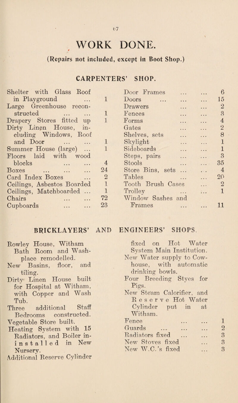 t'7 WORK DONE. (Repairs not included, except in Boot Shop.) CARPENTERS’ SHOP. Shelter with Glass Roof in Playground ... 1 Large Greenhouse recon¬ structed ... ... 1 Drapery Stores fitted up 1 Dirty Linen House, in¬ cluding Windows, Roof and Door ... ... 1 Summer House (large) ... 1 Floors laid with wood blocks ... ... 4 Boxes ... ... ... 24 Card Index Boxes ... 2 Ceilings, Asbestos Boarded 1 Ceilings, Matchboarded ... 1 Chairs ... ... 72 Cupboards ... ... 23 BRICKLAYERS’ AMD Rowley House, Witham Bath Room and Wash- place remodelled. New Basins, floor, and tiling. Dirty Linen House built for Hospital at Witham, with Copper and Wash Tub. Three additional Staff Bedrooms constructed. Vegetable Store built. Heating System with 15 Radiators, and Boiler in- installed in New Nursery. Additional Reserve Cylinder Door Frames ... ... 6 Doors ... ... ... 15 Drawers ... ... 2 Fences ... ... 3 Forms ... ... 4 Gates ... ... 2 Shelves, sets ... ... 8 Skylight ... ... 1 Sideboards ... ... 1 Steps, pairs ... ... 3 Stools ... ... 35 Store Bins, sets ... ... 4 Tables . 20 Tooth Brush Cases ... 2 Trolley ... ... 1 Window Sashes and Frames ... ... 11 ENGINEERS’ SHOPS. fixed on Hot Water System Main Institution. New Water supply to Cow¬ house, with automatic drinking bowls. Four Breeding Styes for Pigs. New Steam Calorifier, and Reserve Hot Water Cylinder put in at Witham. Fence Guards Radiators fixed New Stoves fixed New W.C.’s fixed t—! Cl CO cc cc