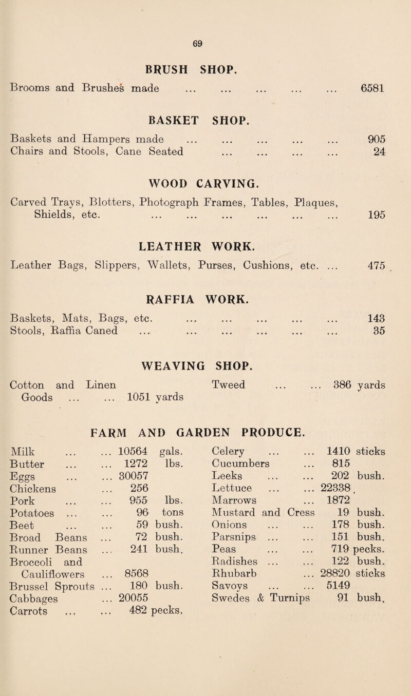 BRUSH SHOP. Brooms and Brushes made ... ... ... ... ... 6581 BASKET SHOP. Baskets and Hampers made ... ... ... ... ... 905 Chairs and Stools, Cane Seated ... ... ... ... 24 WOOD CARVING. Carved Trays, Blotters, Photograph Frames, Tables, Plaques, Shields, etc. . 195 LEATHER WORK. Leather Bags, Slippers, Wallets, Purses, Cushions, etc. ... 475 RAFFIA WORK. Baskets, Mats, Bags, etc. ... ... ... ... ... 143 Stools, Raffia Caned .... ... ... ... ... ... 35 WEAVING SHOP. Cotton and Linen Tweed ... ... 386 yards Goods ... ... 1051 yards FARM AND GARDEN PRODUCE. Milk ... 10564 gals. Celery 1410 sticks Butter ... 1272 lbs. Cucumbers 815 Eggs ... 30057 Leeks 202 bush. Chickens ... 256 Lettuce 22338 Pork ... 955 lbs. Marrows 1872 Potatoes ,.. 96 tons Mustard and Cress 19 bush. Beet 59 bush. Onions 178 bush. Broad Beans 72 bush. Parsnips ... 151 bush. Runner Beans ... 241 bush. Peas 719 pecks. Broccoli and Radishes ... 122 bush. Cauliflowers ... 8568 Rhubarb 28820 sticks Brussel Sprouts ... 180 bush. Savovs */ 5149 Cabbages ... 20055 Swedes & Turnips 91 bush. Carrots ,.. 482 pecks,