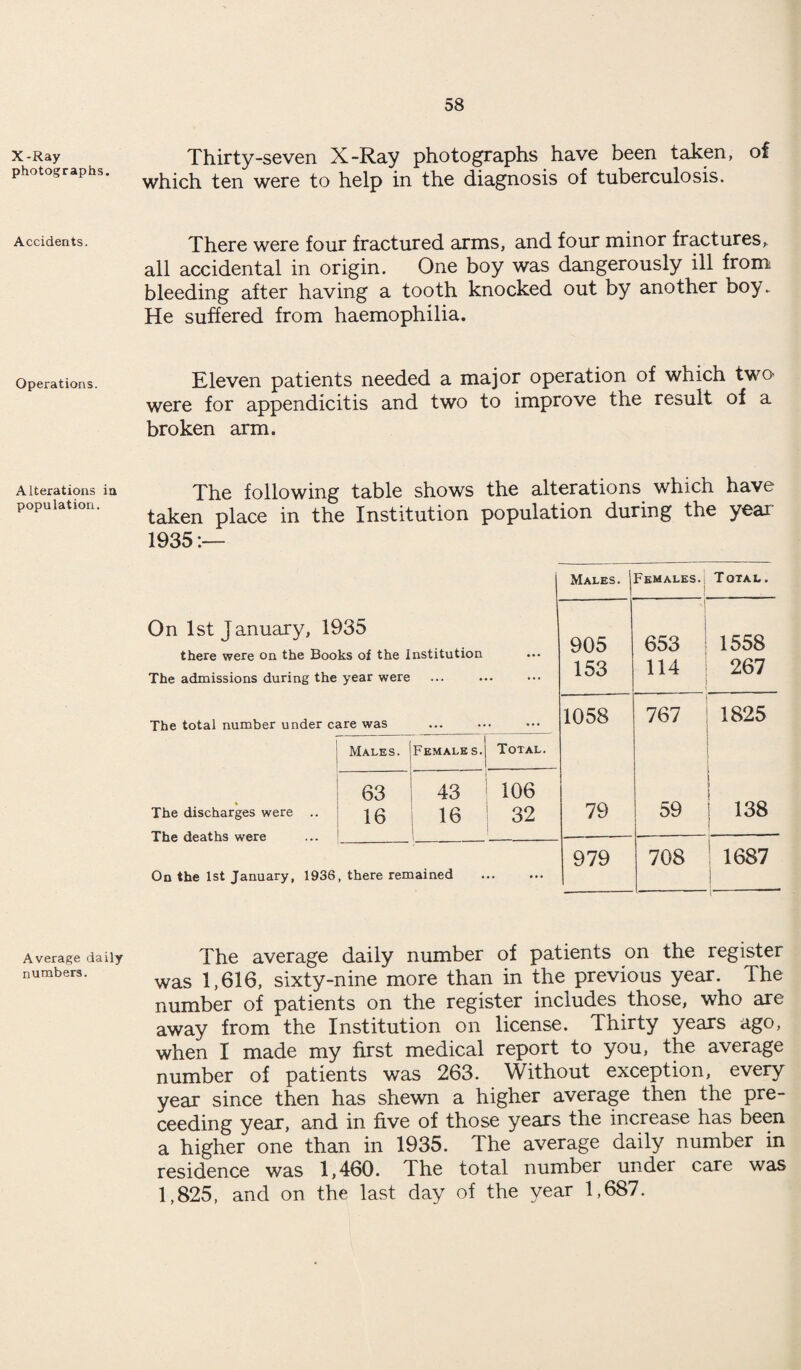 X -Ray photographs. Accidents. Operations. Alterations in population. Average daily numbers. Thirty-seven X-Ray photographs have been taken, of which ten were to help in the diagnosis of tuberculosis. There were four fractured arms, and four minor fractures, all accidental in origin. One boy was dangerously ill from bleeding after having a tooth knocked out by another boy. He suffered from haemophilia. Eleven patients needed a major operation of which two were for appendicitis and two to improve the result of a broken arm. The following table shows the alterations which have taken place in the Institution population during the year 1935:— Males. Females. ; ! Total. On 1st January, 1935 there were on the Books of the Institution The admissions during the year were • • • 905 153 653 114 1558 267 The total number under care was . • • • 1058 767 1825 Males. (Females. Total. » The discharges were .. The deaths were 63 : 43 16 i 16 | 106 32 79 59 I j 138 979 708 1687 On the 1st January, 1936, there remained The average daily number of patients on the register was 1,616, sixty-nine more than in the previous year. The number of patients on the register includes those, who are away from the Institution on license. Thirty years ago, when I made my first medical report to you, the average number of patients was 263. Without exception, every year since then has shewn a higher average then the pre- ceeding year, and in five of those years the increase has been a higher one than in 1935. The average daily number in residence was 1,460. The total number under care was 1,825, and on the last day of the year 1,687.