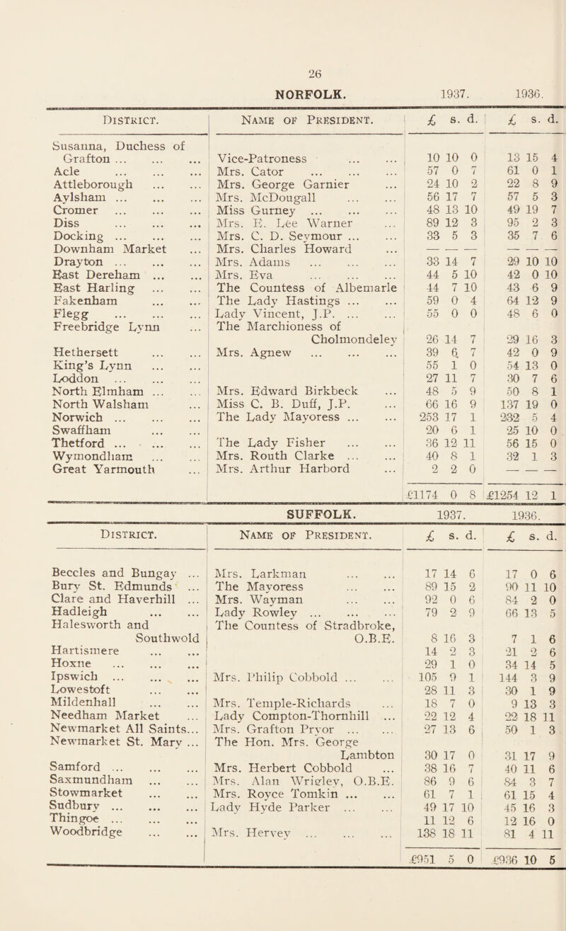 NORFOLK. 1937. 1936. District. Name of President. i £ s. d. 1 £ s. d. Susanna, Duchess of Grafton. Vice-Patroness . 10 10 0 13 15 4 Acle . Mrs. Cator . 57 0 7 61 0 1 Attleborough . Mrs. George Gamier 24 10 2 22 8 9 Avis ham. Mrs. McDougall 56 17 7 57 5 3 Cromer . Miss Gurney . 48 13 10 49 19 7 Diss . Mrs. E. Lee Warner 89 12 3 95 2 3 Docking. Mrs. C. D. Seymour. 33 5 3 35 7 6 Downham Market Mrs. Charles ^Howard — — — — —■ — Drayton. Mrs. Adams . 33 14 7 29 10 10 East Dereham . Mrs. Eva . 44 5 10 42 0 10 East Harling . The Countess of Albemarle 44 7 10 43 6 9 Fakenham . The Lady Hastings. 59 0 4 64 12 9 Flegg . Lady Vincent, J.P. 55 0 0 48 6 0 Freebridge Lynn The Marchioness of Cholmondelev 26 14 7 29 16 3 Hethersett . Mrs. Agnew . 39 6. 7 42 0 9 King’s Lynn . 55 1 0 54 13 0 Loddon . 27 11 7 30 7 6 North Elmham. Mrs. EdwTard Birkbeck 48 5 9 50 8 1 North Walsham Miss C. B. Duff, J.P. 66 16 9 137 19 0 Norwich. The Lady Mayoress. 253 17 1 232 5 4 Swaffham . 20 6 1 25 10 0 Thetford. The Lady Fisher . 36 12 11 56 15 0 Wymondham Mrs. Routh Clarke ... 40 8 1 32 1 3 Great Yarmouth Mrs. Arthur Harbord 2 2 0 — — — £1174 0 8 £1254 12 1 SUFFOLK. 1937. 1936. District. Name of President. £ s. d. £ s. d. Beccles and Bungay ... Mrs. Larkman . 17 14 6 17 0 6 Bury St. Edmunds The Mayoress . 89 15 2 90 11 10 Clare and Haverhill ... Mrs. Wavman . 92 0 6 84 2 0 Hadleigh . Lady Rowley. 79 2 9 66 13 5 Halesworth and The Countess of Stradbroke, Southwold O.B.E. 8 16 3 7 1 6 Hartismere 14 2 3 21 2 6 Hoxne ... ... ... ' 29 1 0 34 14 5 Ipswich . Mrs. Philip Cobbold ... 105 9 1 144 3 9 Lowestoft .I 28 11 3 30 1 9 Mildenhall . Mrs. Temple-Richards 18 7 0 9 13 3 Needham Market Lady Compton-Thornhill ... 22 12 4 22 18 11 Newmarket All Saints... Mrs. Grafton Prvor . 27 13 6 50 1 3 Newmarket St. Marv ... The Hon. Mrs. George Lambton 30 17 0 31 17 9 Samford ... . Mrs. Herbert Cobbold 38 16 7 40 11 6 Saxmundham . Mrs. Alan Wrielev, O.B.E. 86 9 6 84 3 7 Stowmarket Mrs. Rovce Tomkin. 61 7 1 61 15 4 Sudbury . Ladv Hyde Parker 49 17 10 45 16 3 Thingoe. 11 12 6 12 16 0 Woodbridge ... ... Mrs. Hervev 138 18 11 81 4 11 £951 5 0 £936 10 5