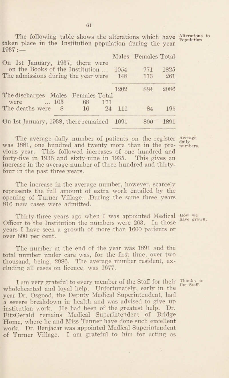 The following table shows the alterations which have taken place in the Institution population during the year 1937 : — Males Females Total On 1st January, 1937, there were on the Books of the Institution ... 1054 771 1825 The admissions during the year were 148 113 261 1202 884 2086 The discharges Males Females Total were ... 103 68 171 The deaths were 8 16 24 111 84 195 On 1st January, 1938, there remained 1091 800 1891 The average daily number of patients on the register was 1881, one hundred and twenty more than in the pre¬ vious year. This followed increases of one hundred and forty-five in 1936 and sixty-nine in 1935. This gives an increase in the average number of three hundred and thirty- four in the past three years. The increase in the average number, however, scarcely represents the full amount of extra work entailed by the opening of Turner Village. During the same three years 816 new cases were admitted. Thirty-three years ago when I was appointed Medical Officer tO' the Institution the numbers were 263. In those years I have seen a growth of more than 1600 patients or over 600 per cent. The number at the end of the year was 1891 and the total number under care was, for the first time, over two thousand, being, 2086. The average number resident, ex¬ cluding all cases on licence, was 1677. I am very grateful to every member of the Staff for their wholehearted and loyal help. Unfortunately, early in the year Dr. Osgood, the Deputy Medical Superintendent, had a severe breakdown in health and was advised to give up institution work. He had been of the greatest help. Dr. FitzGerald remains Medical Superintendent of Bridge Home, where he and Miss Tanner have done such excellent work. Dr. Benjacar was appointed Medical Superintendent of Turner Village. I am grateful to him for acting as Alterations to Population. Average daily numbers. How we have grown. Thanks to the Staff.