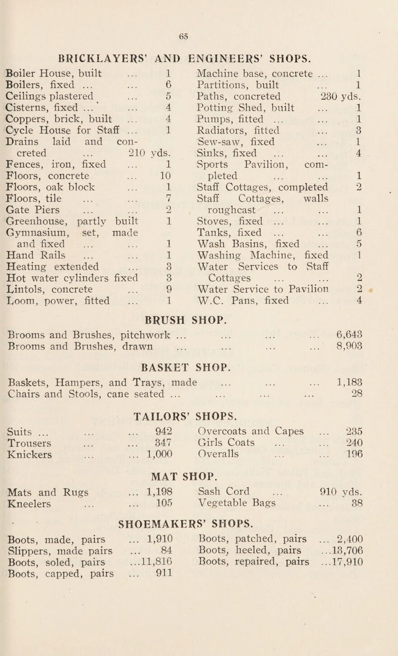 BRICKLAYERS’ AND ENGINEERS’ SHOPS. Boiler House, built ... 1 Machine base, concrete ... 1 Boilers, fixed ... ... 6 Partitions, built 1 Ceilings plastered . . • 5 Paths, concreted 230 yds. Cisterns, fixed . . . 4 Potting Shed, built 1 Coppers, brick, built ... 4 Pumps, fitted ... 1 Cycle House for Staff ... 1 Radiators, fitted 3 Drains laid and con- Sew-saw, fixed Sinks, fixed 1 creted 210 yds. 4 Fences, iron, fixed . • . 1 S ports Pavilion, com¬ Floors, concrete ... 10 pleted 1 Floors, oak block ... 1 Staff Cottages, completed 2 Floors, tile ... 7 Staff Cottages, walls Gate Piers ... 2 roughcast 1 Greenhouse, partly built 1 Stoves, fixed ... 1 Gymnasium, set, made Tanks, fixed 6 and fixed ... 1 Wash Basins, fixed 5 Hand Rails 1 Washing Machine, fixed 1 Heating extended ... 3 Water Services to Staff Hot water cylinders fixed 3 Cottages 2 Lintols, concrete ... 9 Water Service to Pavilion 2 Loom, power, fitted • • . 1 W.C. Pans, fixed 4 BRUSH SHOP. Brooms and Brushes, pitchwork ... ... ... ... 6,643 Brooms and Brushes, drawn ... ... ... ... 8,903 BASKET SHOP. Baskets, Hampers, and Trays, made ... ... ... 1,183 Chairs and Stools, cane seated ... ... ... ... 28 Suits ... Trousers Knickers TAILORS’ SHOPS. ... 942 Overcoats and Capes . 235 ... 347 Girls Coats . 240 ... 1,000 Overalls 196 Mats and Rugs Kneelers MAT SHOP. 1,198 Sash Cord ... 910 yds. 105 Vegetable Bags ... 38 SHOEMAKERS’ SHOPS. Boots, made, pairs ... 1,910 Slippers, made pairs ... 84 Boots, soled, pairs ...11,816 Boots, capped, pairs ... 911 Boots, patched, pairs ... 2,400 Boots^, heeled, pairs ...13,706 Boots, repaired, pairs ...17,910