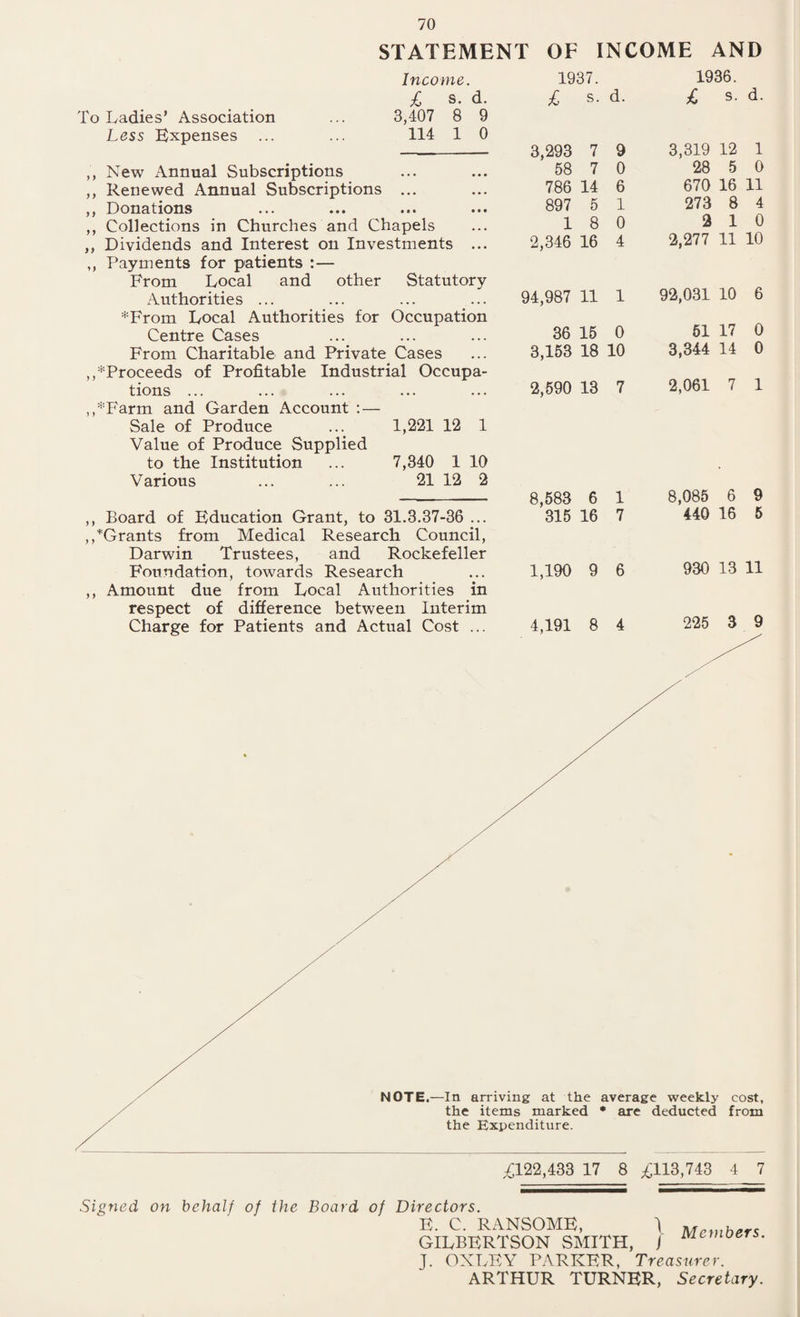 STATEMENT OF INCOME AND Income. £ s. d. To Ladies’ Association ... 3,407 8 9 Less Expenses ... ... 114 1 0 „ New Annual Subscriptions ,, Renewed Annual Subscriptions ... ,, Donations ,, Collections in Churches and Chapels ,, Dividends and Interest on Investments ... ,, Payments for patients :— From Local and other Statutory Authorities ... *From Local Authorities for Occupation Centre Cases From Charitable and Private Cases ,,*Proceeds of Profitable Industrial Occupa¬ tions ... ,,*Farm and Garden Account :— Sale of Produce ... 1,221 12 1 Value of Produce Supplied to the Institution ... 7,840 1 10 Various ... ... 21 12 2 ,, Board of Education Grant, to 31.3.37-36 ... ,,*Grants from Medical Research Council, Darwin Trustees, and Rockefeller Foundation, towards Research ,, Amount due from Local Authorities in respect of difference between Interim Charge for Patients and Actual Cost ... 1937. 1936. £ s. d. £ s. d. 3,293 7 9 3,319 12 1 58 7 0 28 5 0 786 14 6 670 16 11 897 5 1 273 8 4 1 8 0 2 1 0 2,346 16 4 2,277 11 10 94,987 11 1 92,031 10 6 36 15 0 51 17 0 3,153 18 10 3,344 14 0 2,590 13 7 2,061 7 1 8,583 6 1 8,085 6 9 315 16 7 440 16 5 1,190 9 6 930 13 11 4,191 8 4 225 3 9 £1.22,433 17 8 £13,743 4 7 Signed on behalf of the Board of Members. Directors. E. C. RANSOME, \ GILBERTSON SMITH, j J. OXLEY PARKER, Treasurer. ARTHUR TURNER, Secretary.