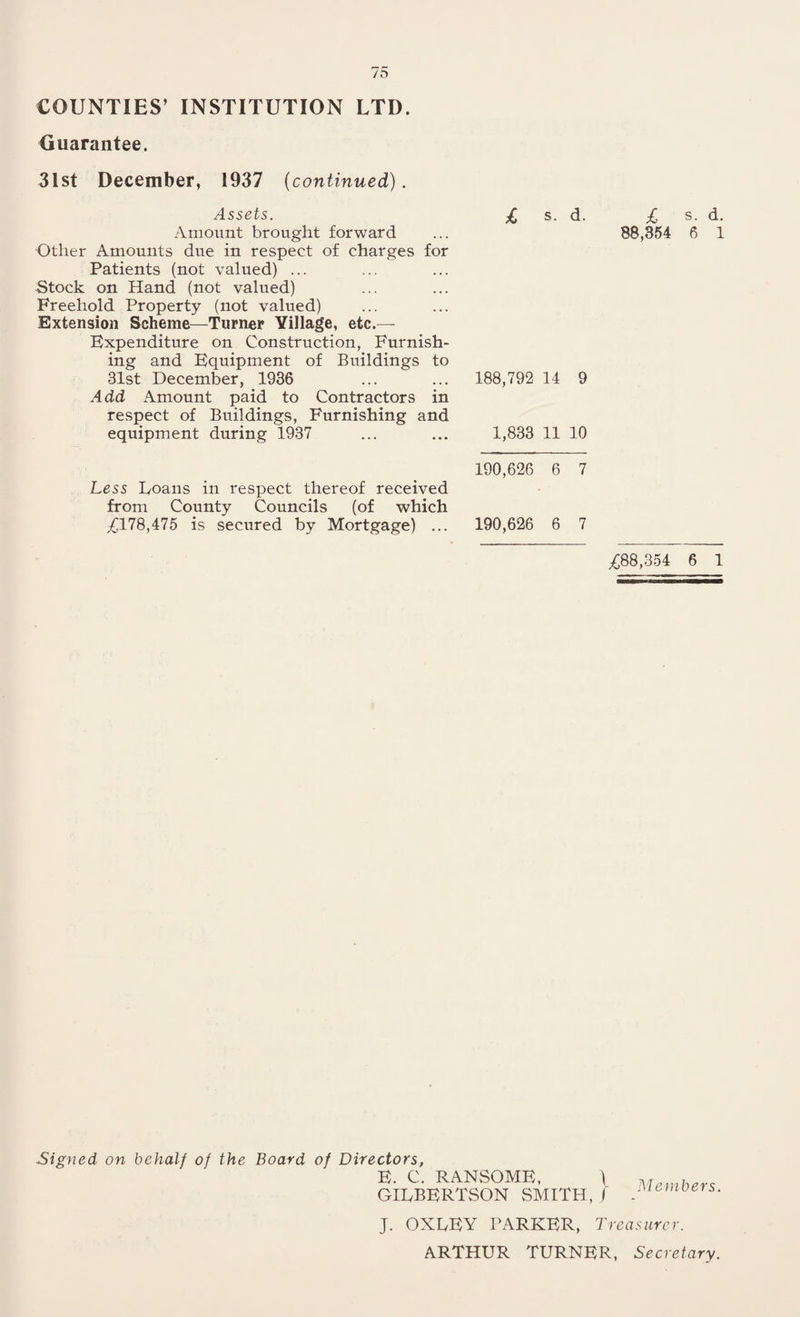 COUNTIES’ INSTITUTION LTD. Guarantee. 31st December, 1937 (continued). £ s. d. £ s. d. 88,354 6 1 188,792 14 9 1,833 11 10 190,626 6 7 Less Loans in respect thereof received from County Councils (of which £178,475 is secured by Mortgage) ... 190,626 6 7 Assets. Amount brought forward Other Amounts due in respect of charges for Patients (not valued) ... Stock on Hand (not valued) Freehold Property (not valued) Extension Scheme—Turner Village, etc.— Expenditure on Construction, Furnish¬ ing and Equipment of Buildings to 31st December, 1936 Add Amount paid to Contractors in respect of Buildings, Furnishing and equipment during 1937 £88,354 6 1 Signed on behalf of the Board of Directors, E. C. RANSOME, ) GILBERTSON SMITH, f Members. J. OXLEY PARKER, Treasurer.