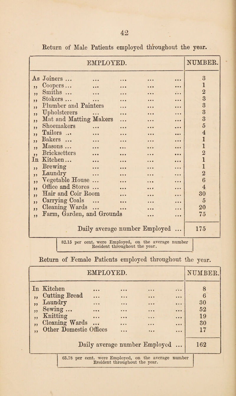 Beturn of Male Patients employed throughout the year. EMPLOYED. NUMBEB. As Joiners ... 3 ,, Coopers... 1 ,, Smiths ... 2 ,, Stokers ... 3 ,, Plumber and Painters 3 ,, Upholsterers 3 ,, Mat and Matting Makers ... 3 ,, Shoemakers 5 ,, Tailors ... 4 ,, Bakers ... 1 ,, Masons ... 1 ,, Bricksetters 2 In Kitchen... 1 ,, Brewing 1 ,, Laundry 2 ,, Vegetable House ... 6 ,, Of8.ce and Stores ... 4 ,, Hair and Coir Boom 30 ,, Carrying Coals 5 ,, Cleaning Wards ... 20 ,, Farm, Garden, and Grounds 75 Daily average number Employed ... 175 82.15 per cent, were Employed, on the average number Resident throughout the year. Beturn of Female Patients employed throughout the year. EMPLOYED. NUMBEB. In Kitchen 8 ,, Cutting Bread 6 ,, Laundry 30 ,, Sewing ... 52 ,, Knitting 19 ,, Cleaning Wards ... 30 ,, Other Domestic Offices 17 Daily average number Employed ... 162 63.78 per cent, were Employed, on the average number Resident throughout the year.