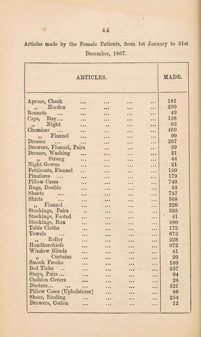 Articles made by the Female Patients, from 1st January to 31st December, 1867. ARTICLES. MADE. Aprons, Check 181 ,, Harden 290 Bonnets 49 Caps, Day... ... ... ... ... 138 ,, Hight 63 Chemises 409 j j Flannel *00 ®«# # # • ••• 90 Dresses 207 Drawers, Flannel, Pairs 39 Dresses, Washing 21 $ j Strong ® ® a ® ® ® • • • 44 Hight Gowns 21 Petticoats, Flannel 150 Pinafores 179 Pillow Cases 749 Rugs, Double 33 Sheets ••• 000 ® ® ® 787 kJli-lJ- I/O 000 0 0® • « 9 000 000 568 ,, Flannel 220 Stockings, Pairs 393 Stockings, Footed 41 Stockings, Run 480 Table Cloths 172 Towels ... ... ... ... ... 673 ,, Roller ... ... ... ... 228 Handkerchiefs 972 Window Blinds 41 „ Curtains 20 Smock Frocks 160 Bed Ticks 337 Stays, Pairs... 94 Cushion Covers 26 Dusters. 321 Pillow Cases (Upholsterer) 86 Shoes, Binding 254 Drawers, Cotton 12